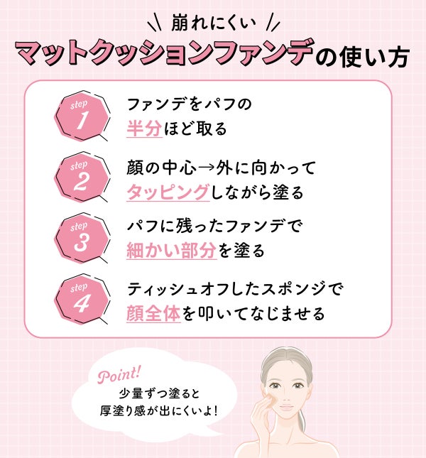 崩れにくいマットクッションファンデの使い方。ファンデをパフの半分ほど取る。顔の中心→外に向ってタッピングしながら塗る。パフに残ったファンデで細かい部分を塗る。ティッシュオフしたスポンジで顔全体を叩いてなじませる。少量ずつ塗ると厚塗り感が出にくいよ!