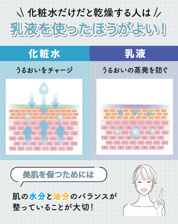 化粧水だけだと乾燥する人は、乳液を使ったほうがよい!化粧水はうるおいをチャージ、乳液はうるおいの蒸発を防ぐ。美肌を保つためには、肌の水分と油分のバランスが整っていることが大切!