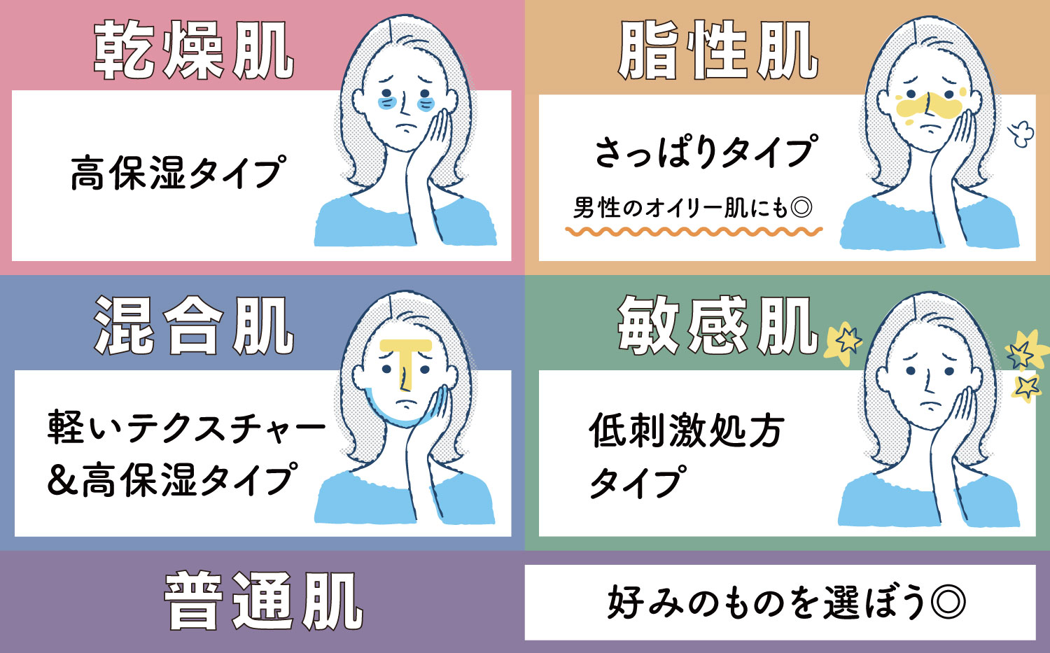 乾燥肌は高保湿タイプ。脂性肌や男性のオイリー肌にはさっぱりタイプ。混合肌には軽いテクスチャーと高保湿タイプ。敏感肌は低刺激処方タイプ。普通肌は好みのものを選ぼう。