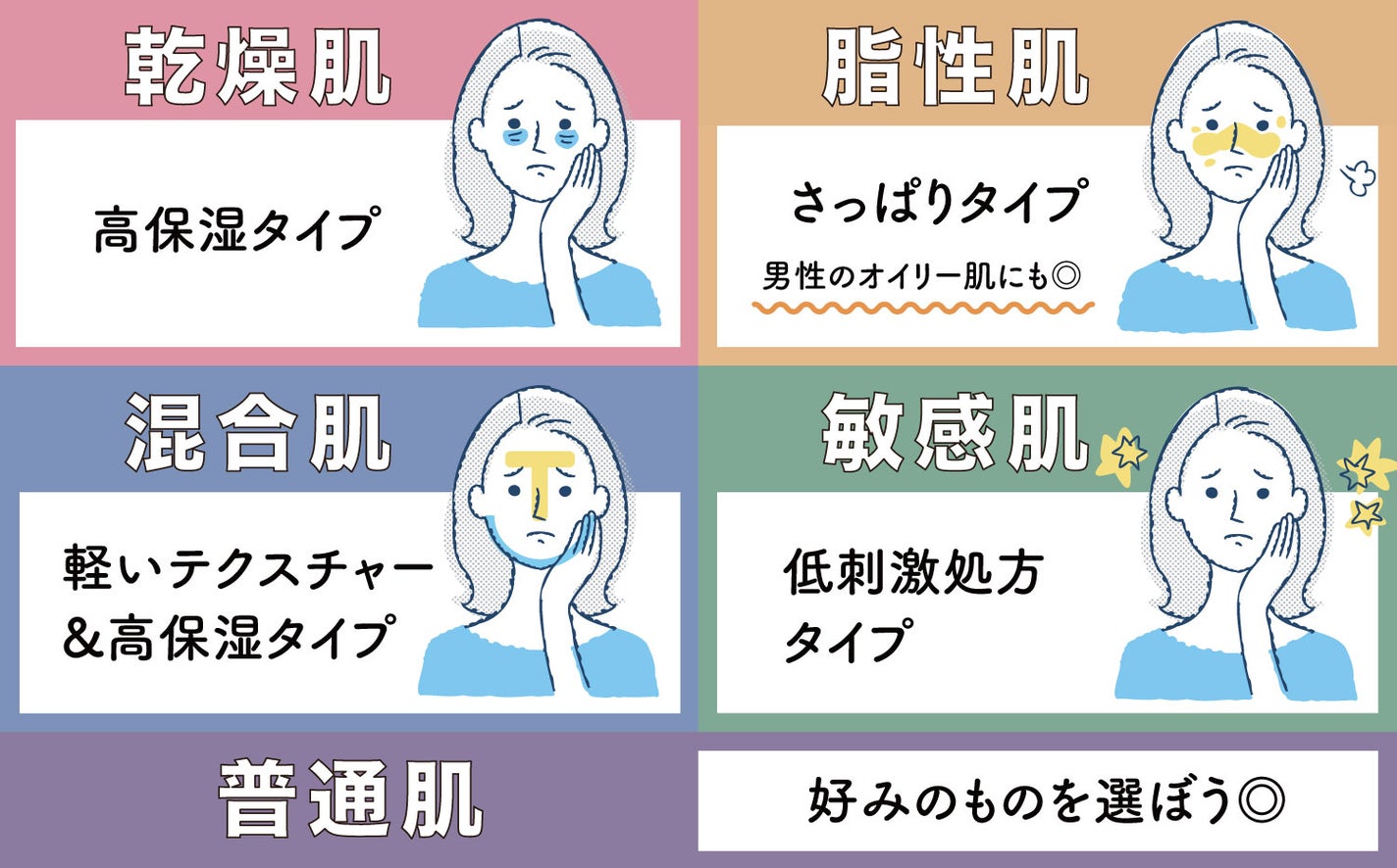 乾燥肌は高保湿タイプ。脂性肌や男性のオイリー肌にはさっぱりタイプ。混合肌には軽いテクスチャーと高保湿タイプ。敏感肌は低刺激処方タイプ。普通肌は好みのものを選ぼう。