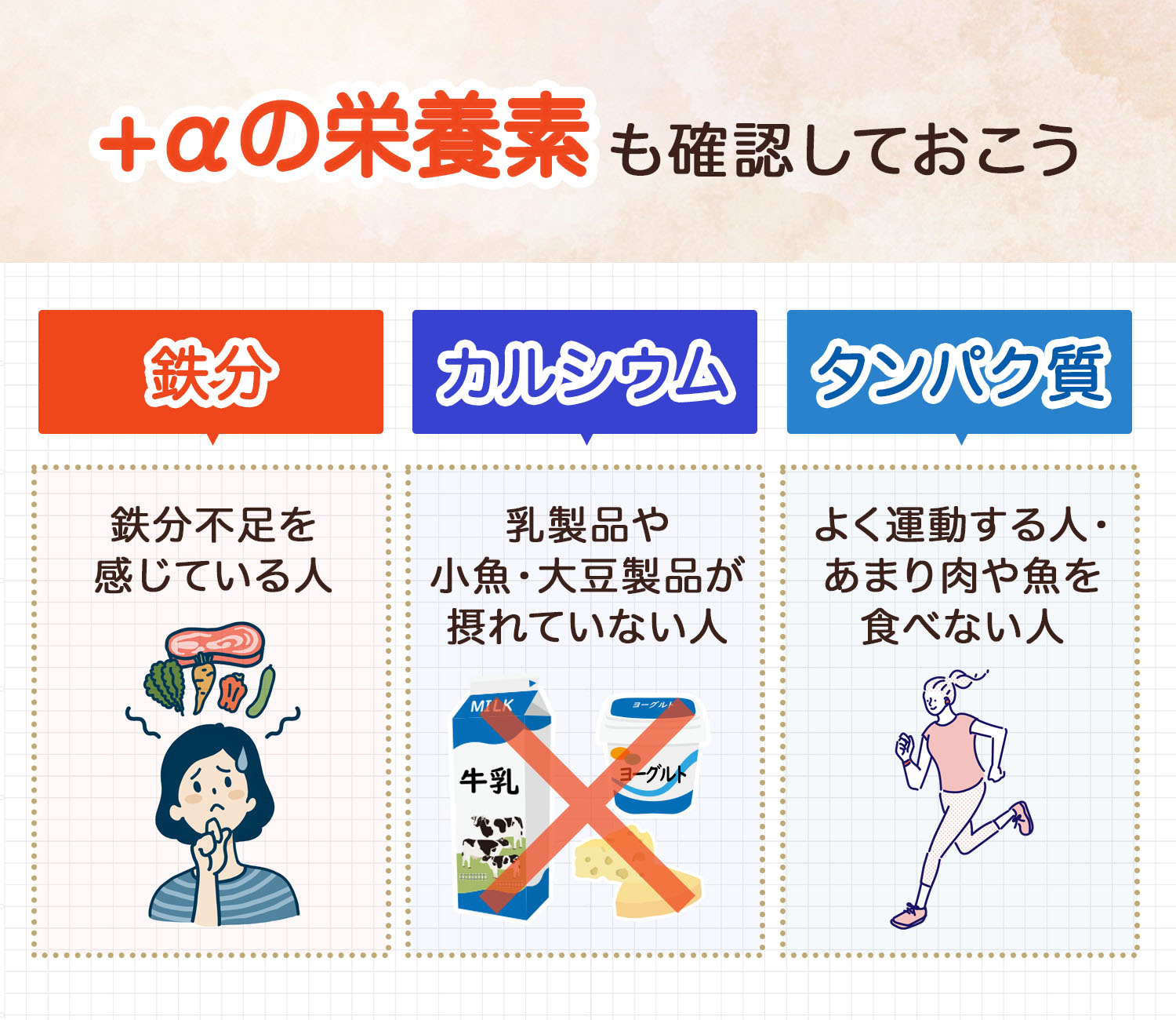 +αの栄養素も確認しておこう。鉄分は鉄分不足を感じている人に。カルシウムは乳製品や小魚・大豆製品が摂れていない人に。タンパク質はよく運動する人・あまり肉や魚を食べない人におすすめ。