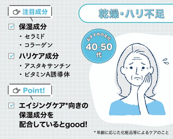 40・50代におすすめ!乾燥・ハリ不足にはセラミド・コラーゲンなどの保湿成分や、アスタキサンチン・ビタミンA誘導体などのハリケア成分に注目。エイジングケア*向きの保湿成分を配合しているとgood。*年齢に応じた化粧品等によるケアのこと