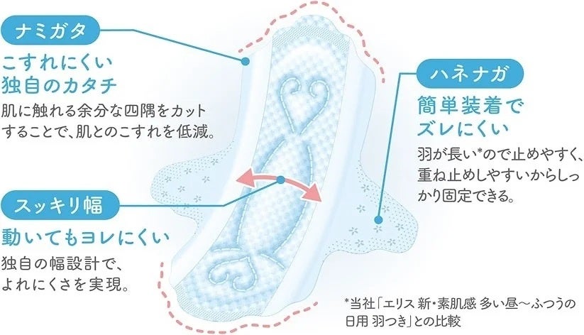 エリス 素肌のきもち ルナフィット ふんわりタイプ エリス