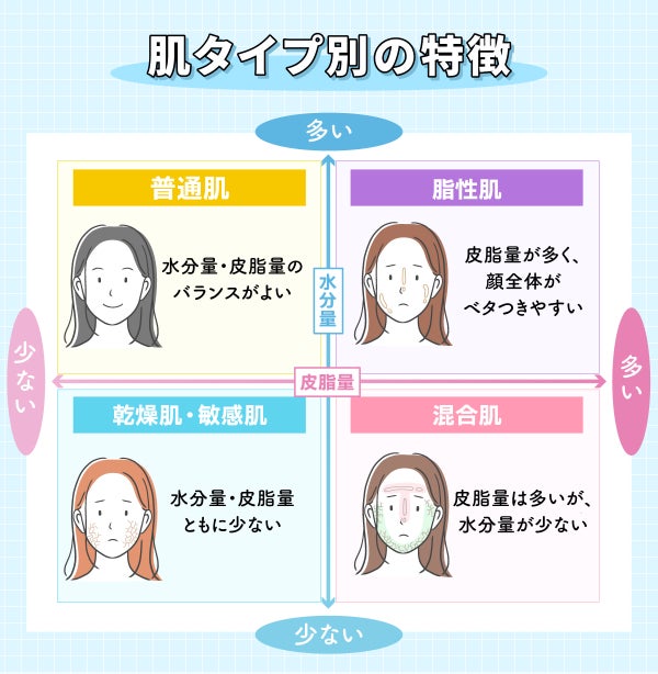 肌タイプ別の特徴。普通肌は水分量が多くて皮脂量が少なく、水分量・皮脂量のバランスがよい。脂性肌は水分量も皮脂量も多く、顔全体がベタつきやすい。乾燥肌・敏感肌は水分量・皮脂量ともに少ない。混合肌は皮脂量は多いが、水分量が少ない。