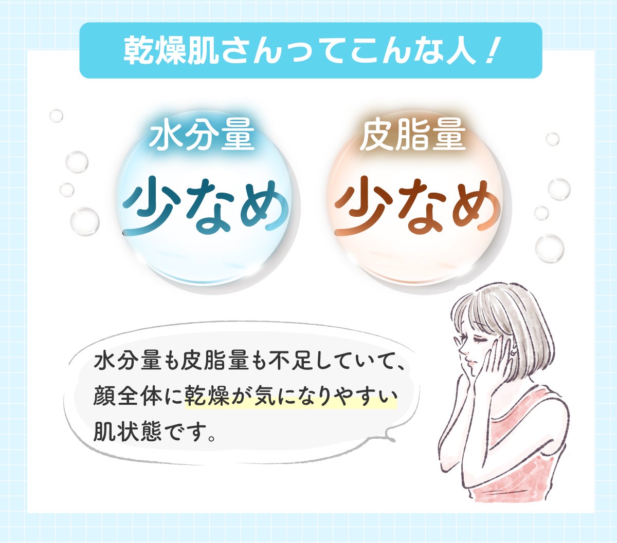 乾燥肌さんってこんな人!水分量・皮脂量ともに少なめ。水分量も皮脂量も不足していて、顔全体に乾燥が気になりやすい肌状態です。