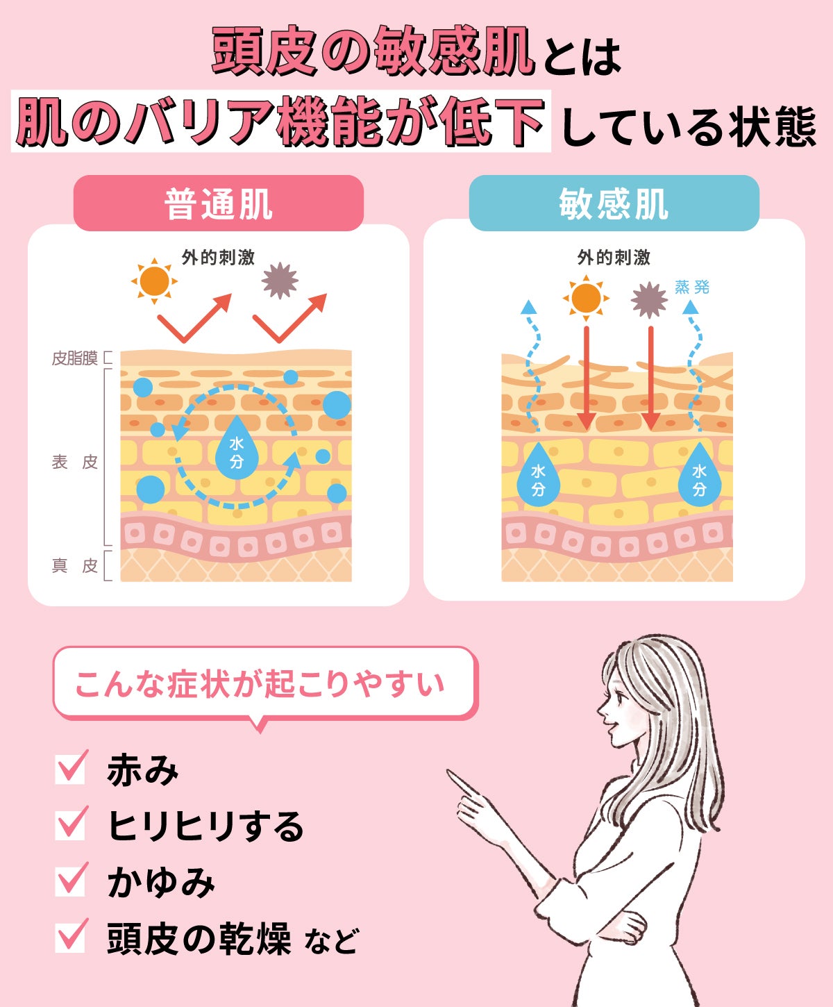 頭皮の敏感肌とは肌のバリア機能が低下している状態。赤み・ヒリヒリする・かゆみ・頭皮の乾燥などといった症状が起こりやすい。
