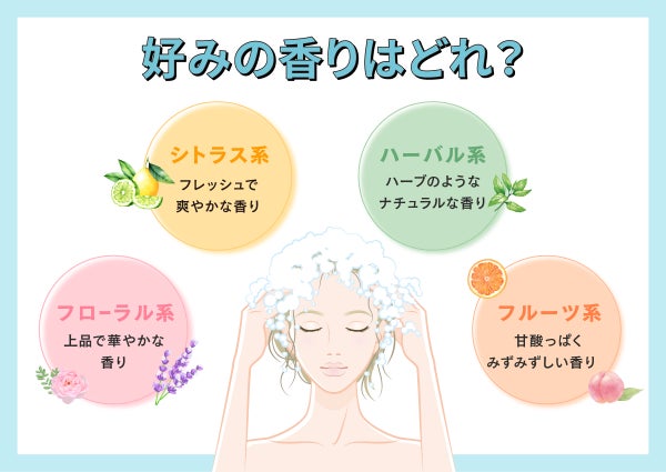 好みの香りはどれ?フローラル系は上品で華やかな香り。シトラス系はフレッシュで爽やかな香り。ハーバル系はハーブのようなナチュラルな香り。フルーツ系は甘酸っぱくみずみずしい香り。