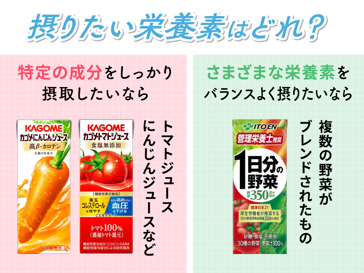 摂りたい栄養素はどれ？特定の成分をしっかり摂りたいならトマトジュースやにんじんジュースなど、さまざまな栄養素をバランスよく摂りたいなら複数の野菜がブレンドされたものがおすすめ。