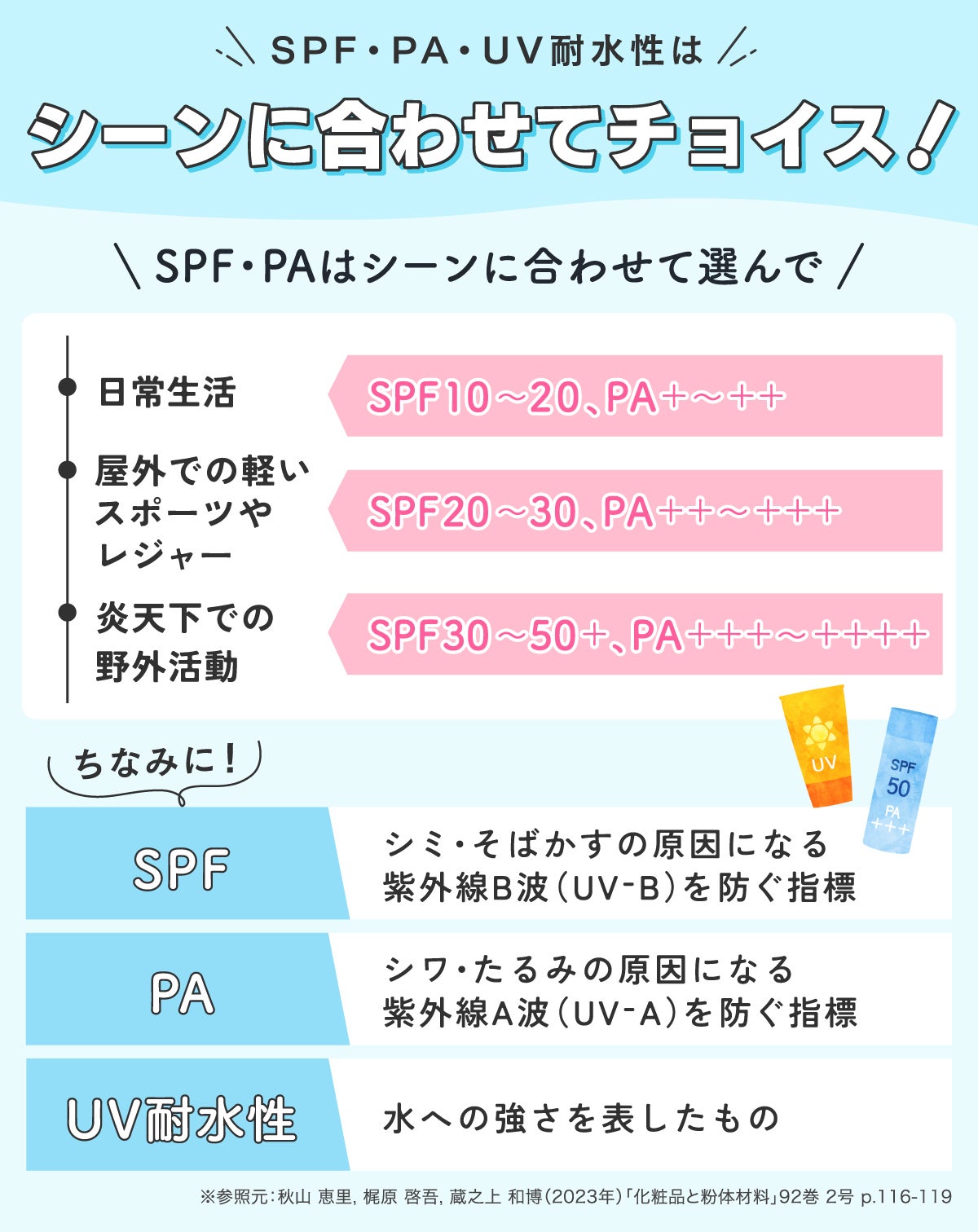 SPF・PA・UV耐水性はシーンに合わせてチョイス!SPF・PAはシーンに合わせて選んで。日常生活はSPF10~20・PA+~++、屋外での軽いスポーツやレジャーはSPF20~30・PA++~+++、炎天下での野外活動はSPF30~50+・PA+++~++++。ちなみに「SPF」は、シミ・そばかすの原因になる紫外線B波(UV-B)を防ぐ指標、「PA」はシワ・たるみの原因になる紫外線A波(UV-A)を防ぐ指標、UV耐水性は水へ強さを表したものです。※参照元:秋山 恵里, 梶原 啓吾, 蔵之上 和博(2023年)「化粧品と粉体材料」92巻 2号 p.116-119