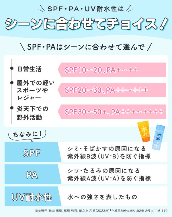 SPF・PA・UV耐水性はシーンに合わせてチョイス!SPF・PAはシーンに合わせて選んで。日常生活はSPF10~20・PA+~++、屋外での軽いスポーツやレジャーはSPF20~30・PA++~+++、炎天下での野外活動はSPF30~50+・PA+++~++++。ちなみに「SPF」は、シミ・そばかすの原因になる紫外線B波(UV-B)を防ぐ指標、「PA」はシワ・たるみの原因になる紫外線A波(UV-A)を防ぐ指標、UV耐水性は水へ強さを表したものです。※参照元:秋山 恵里, 梶原 啓吾, 蔵之上 和博(2023年)「化粧品と粉体材料」92巻 2号 p.116-119