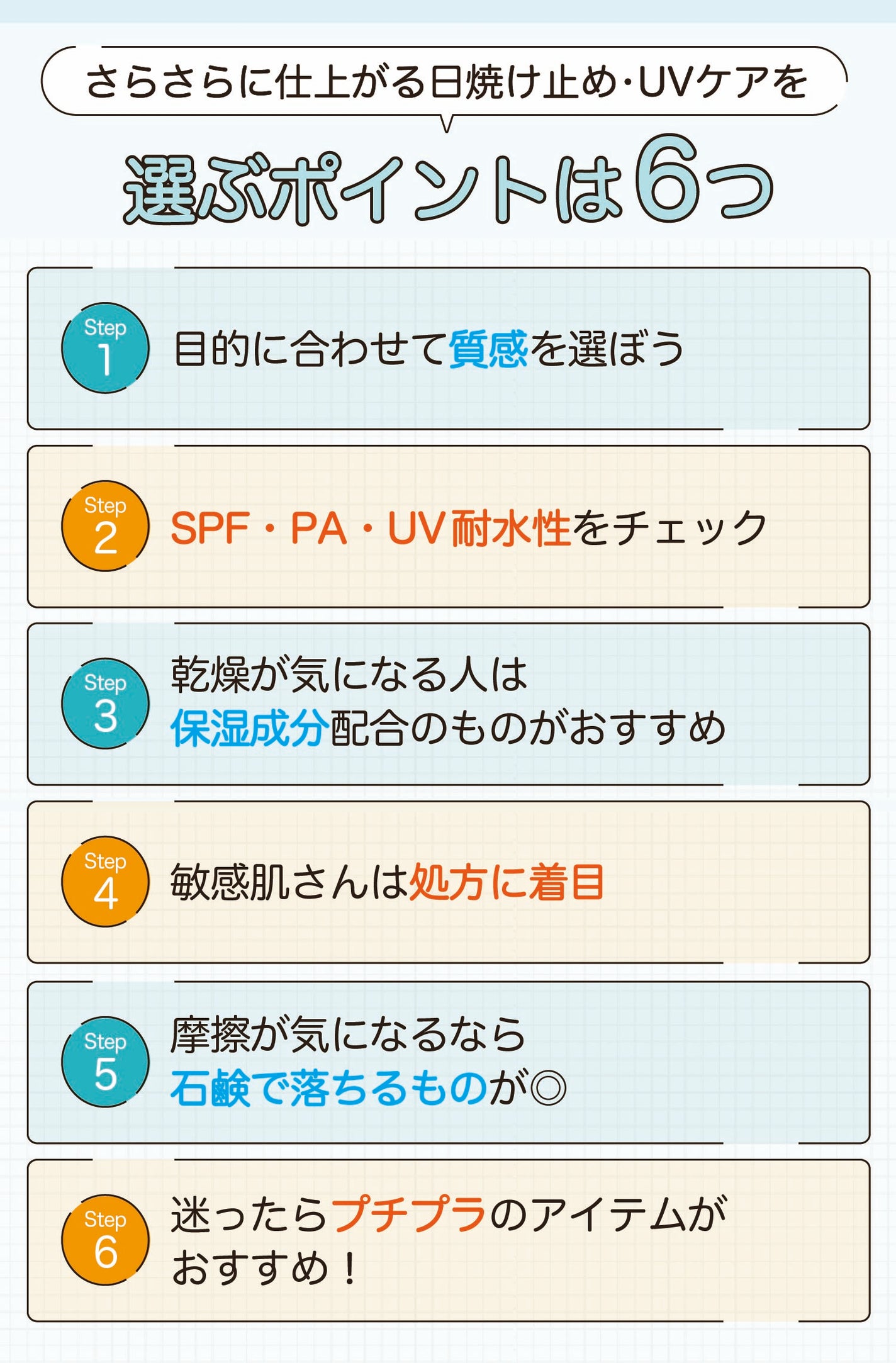 さらさらに仕上がる日焼け止め・UVケアを選ぶポイントは6つ。目的に合わせて質感を選ぼう。SPF・PA・UV耐水性をチェック。乾燥が気になる人は保湿成分配合のものがおすすめ。敏感肌さんは処方に着目。摩擦が気になるなら石鹸で落ちるものが◎。迷ったらプチプラのアイテムがおすすめ!