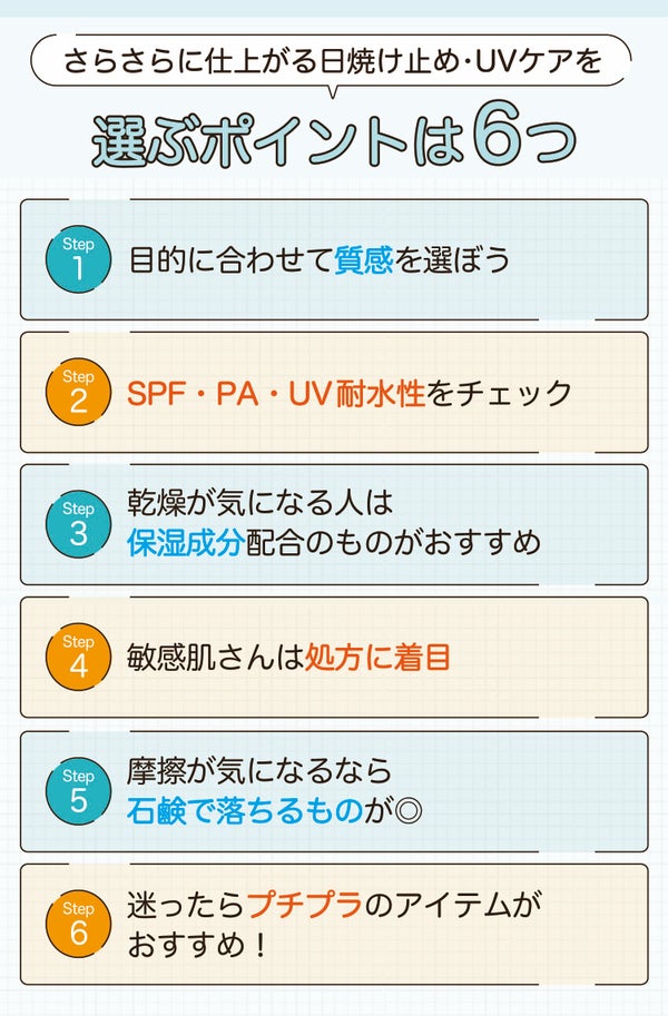 さらさらに仕上がる日焼け止め・UVケアを選ぶポイントは6つ。目的に合わせて質感を選ぼう。SPF・PA・UV耐水性をチェック。乾燥が気になる人は保湿成分配合のものがおすすめ。敏感肌さんは処方に着目。摩擦が気になるなら石鹸で落ちるものが◎。迷ったらプチプラのアイテムがおすすめ!