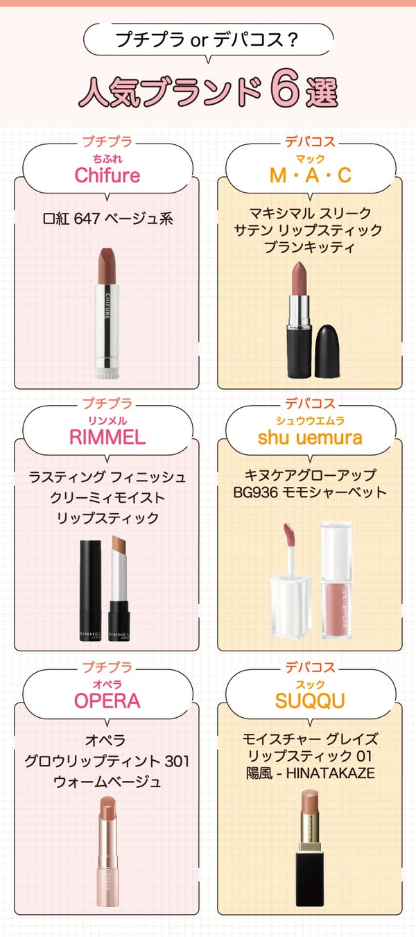 プチプラorデパコス?人気ブランド6選!プチプラはちふれ 口紅 647 ベージュ系・RIMMEL(リンメル)ラスティング フィニッシュ クリーミィモイスト リップスティック 004 ミルキーでやさしいクリーミーベージュ・OPERA(オペラ)オペラ グロウリップティント 301 ウォームベージュ。デパコスはM・A・C(マック)マキシマル スリーク サテン リップスティック ブランキッティ・shu uemura(シュウウエムラ)キヌケアグローアップ BG936 モモシャーベット・SUQQU(スック)モイスチャー グレイズ リップスティック 01 陽風-HINATAKAZE。