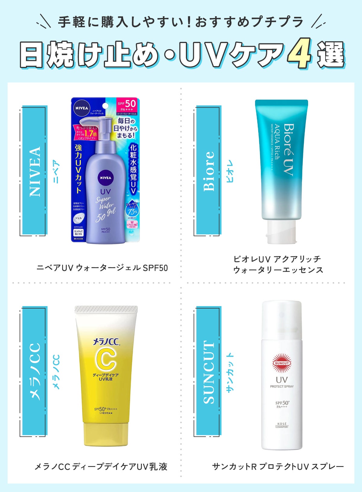 手軽に購入しやすい!おすすめプチプラ日焼け止め・UVケア4選。Biore(ビオレ)ビオレUV アクアリッチウォータリーエッセンス・Nivea(ニベア)ニベアUV ウォータージェル SPF50・メラノCCメラノCC ディープデイケアUV乳液・SUNCUT(サンカット)サンカットR プロテクトUV スプレー。
