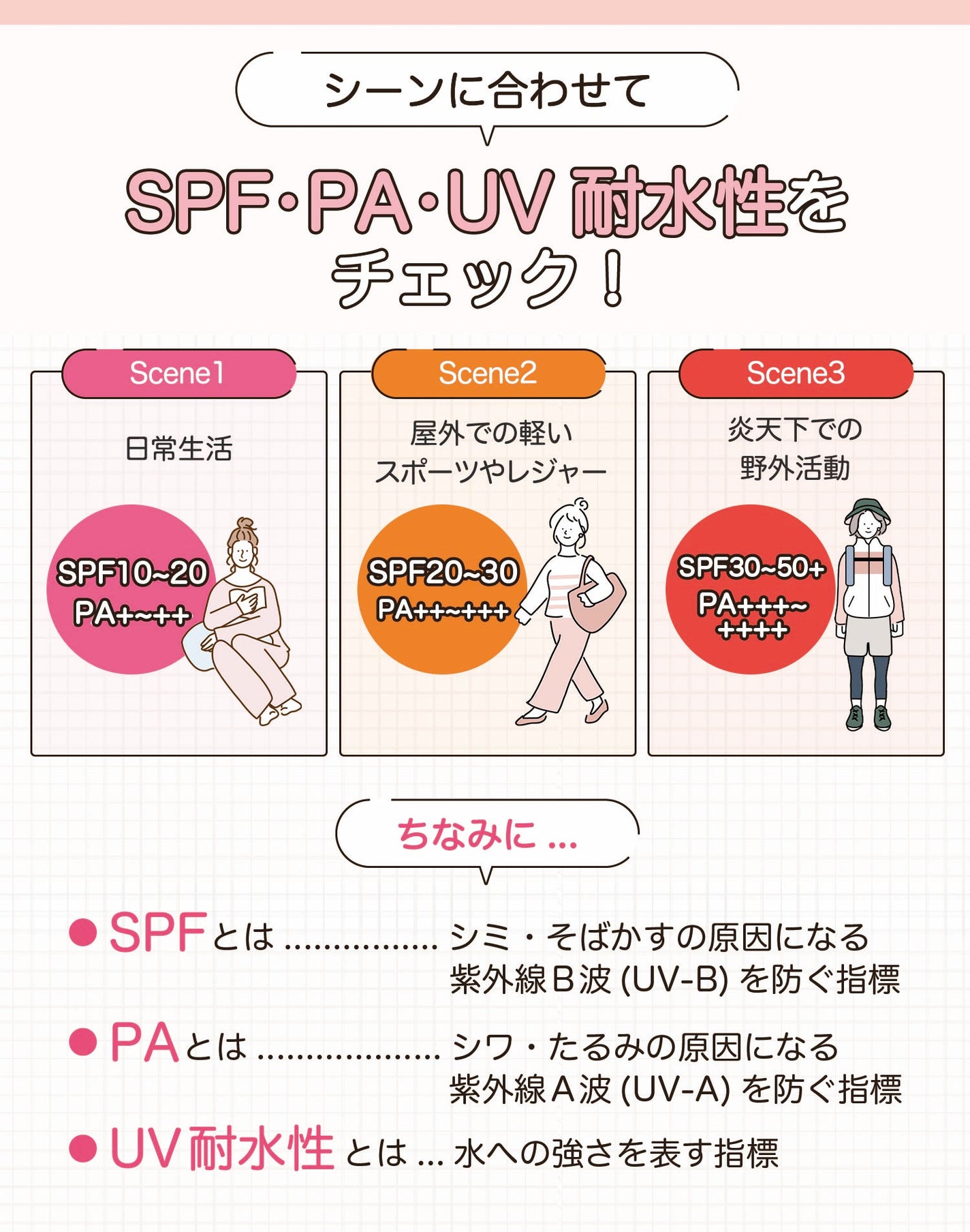 シーンに合わせてSPF・PA・UV耐水性をチェック!日常生活はSPF10~20・PA+~++、屋外での軽いスポーツやレジャーはSPF20~30・PA++~+++、炎天下での野外活動はSPF30~50+・PA+++~++++。ちなみに「SPF」は、シミ・そばかすの原因になる紫外線B波(UV-B)を防ぐ指標、「PA」はシワ・たるみの原因になる紫外線A波(UV-A)を防ぐ指標、UV耐水性は水への強さを表す指標。