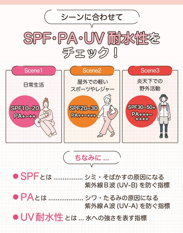 シーンに合わせてSPF・PA・UV耐水性をチェック!日常生活はSPF10~20・PA+~++、屋外での軽いスポーツやレジャーはSPF20~30・PA++~+++、炎天下での野外活動はSPF30~50+・PA+++~++++。ちなみに「SPF」は、シミ・そばかすの原因になる紫外線B波(UV-B)を防ぐ指標、「PA」はシワ・たるみの原因になる紫外線A波(UV-A)を防ぐ指標、UV耐水性は水への強さを表す指標。
