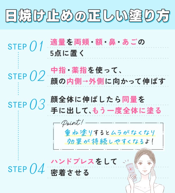日焼け止めの正しい塗り方。適量を両頬・額・鼻・あごの5点に置く。中指・薬指を使って、顔の内側→外側に向かって伸ばす。顔全体に伸ばしたら同量を手に出して、もう一度全体に塗る。重ね塗りするとムラがなくなり効果が持続しやすくなるよ!ハンドプレスをして密着させる。