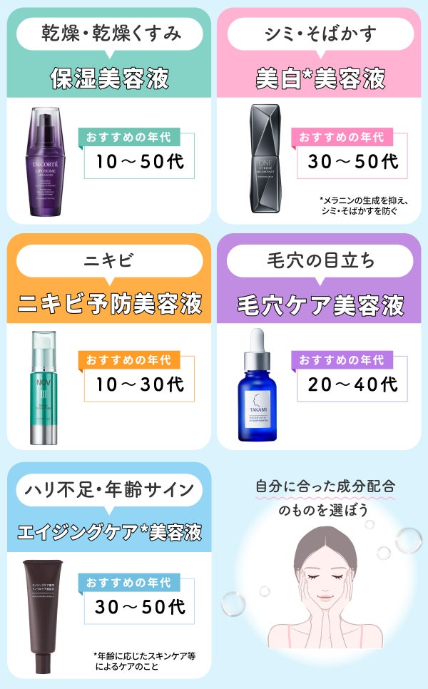 乾燥・乾燥くすみには保湿美容液、おすすめの年代は10〜50代。シミ・そばかすには美白美容液、おすすめの年代は30〜50代。ニキビにはニキビ予防美容液、おすすめの年代は10〜30代。毛穴の目立ちには毛穴ケア美容液、おすすめの年代は20〜40代。ハリ不足・年齢サインにはエイジングケア*美容液、おすすめの年代は30〜50代。自分に合った成分配合のものを選ぼう。**年齢に応じた化粧品等によるケアのこと