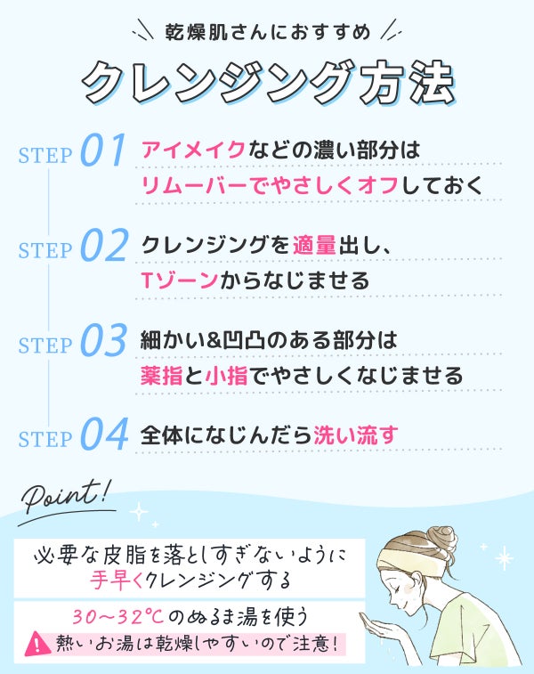 乾燥肌さんにおすすめクレンジング方法。アイメイクなどの濃い部分はリムーバーでやさしくオフしておく。クレンジングを適量出し、Tゾーンからなじませる。細かい&凹凸のある部分は薬指と小指でやさしくなじませる。全体になじんだら洗い流す。必要な皮脂を落としすぎないように手早くクレンジングする。30〜32℃のぬるま湯を使う。熱いお湯は乾燥しやすいので注意!