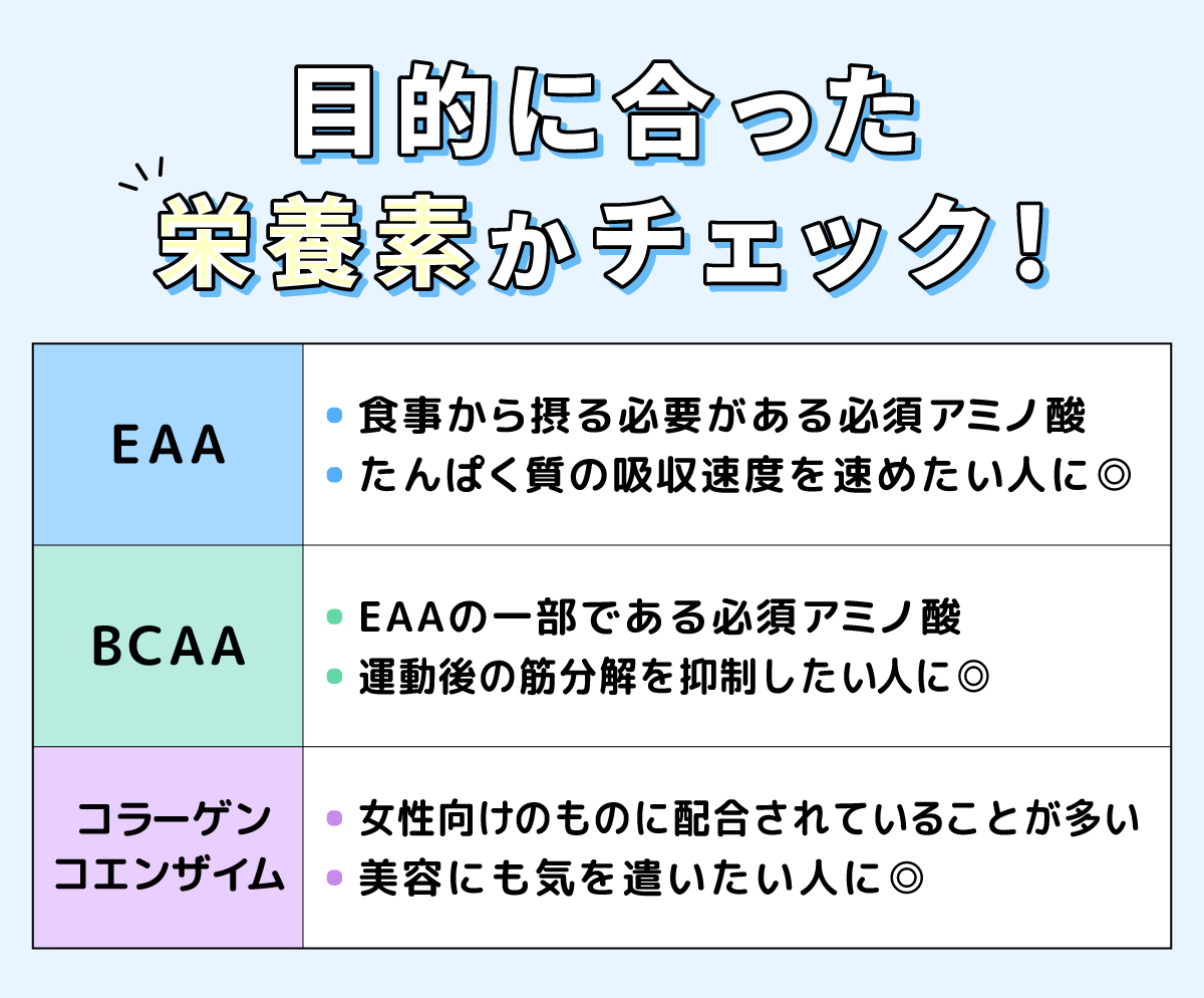 目的に合った栄養素かチェック！EAAは食事から摂る必要がある必須アミノ酸。たんぱく質の吸収速度を速めたい人に◎。BCAAはEAAの一部である必須アミノ酸。運動後の筋分解を抑制したい人に◎。コラーゲン・コエンザイムは女性向けのものに配合されていることが多く、美容にも気を遣いたい人に◎。
