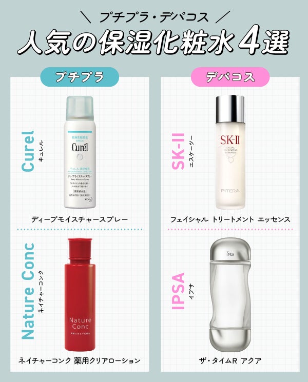 プチプラ・デパコス人気の保湿化粧水4選。プチプラはCurel(キュレル)ディープモイスチャースプレー・Nature Conc(ネイチャーコンク)ネイチャーコンク 薬用クリアローション。デパコスはSK-II(エスケーツー)フェイシャル トリートメント エッセンス・IPSA(イプサ)ザ・タイムR アクア。