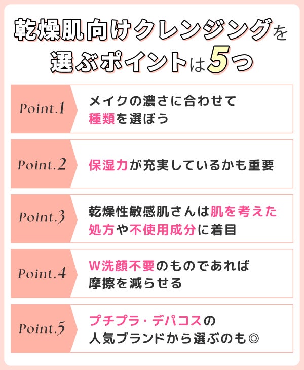 乾燥肌向けクレンジングを選ぶポイントは5つ。メイクの濃さに合わせて種類を選ぼう。保湿力が充実しているかも重要。乾燥性敏感肌さんは肌を考えた処方や不使用成分に着目。W洗顔不要のものであれば摩擦を減らせる。プチプラ・デパコスの人気ブランドから選ぶのも◎。
