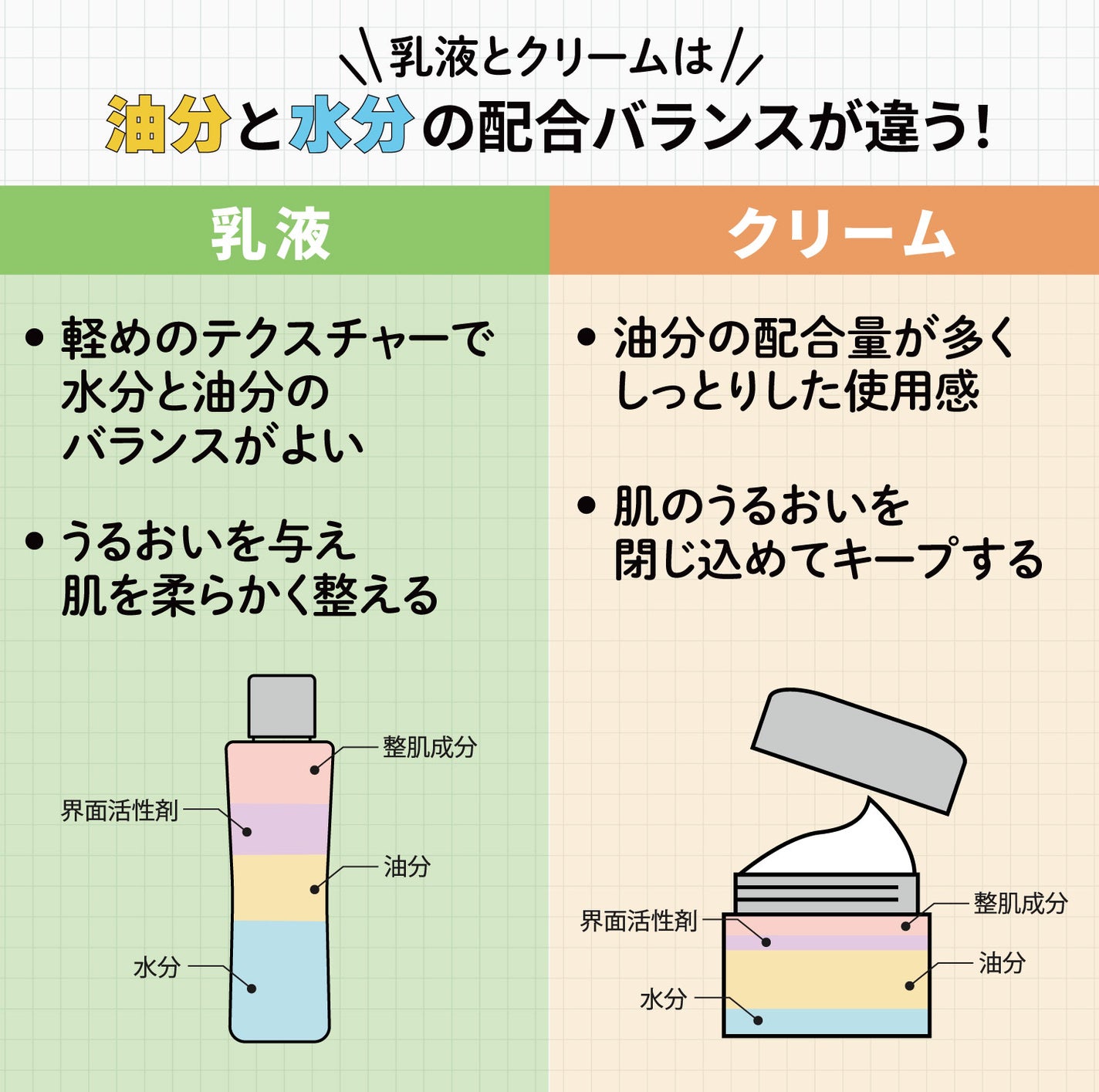 乳液とクリームは、油分と水分の配合バランスが違う!乳液は、軽めのテクスチャーで水分と油分のバランスがよい。うるおいを与え肌を柔らかく整える役割。クリームは、油分の配合量が多くしっとりした使用感。肌のうるおいを閉じ込めてキープする役割。