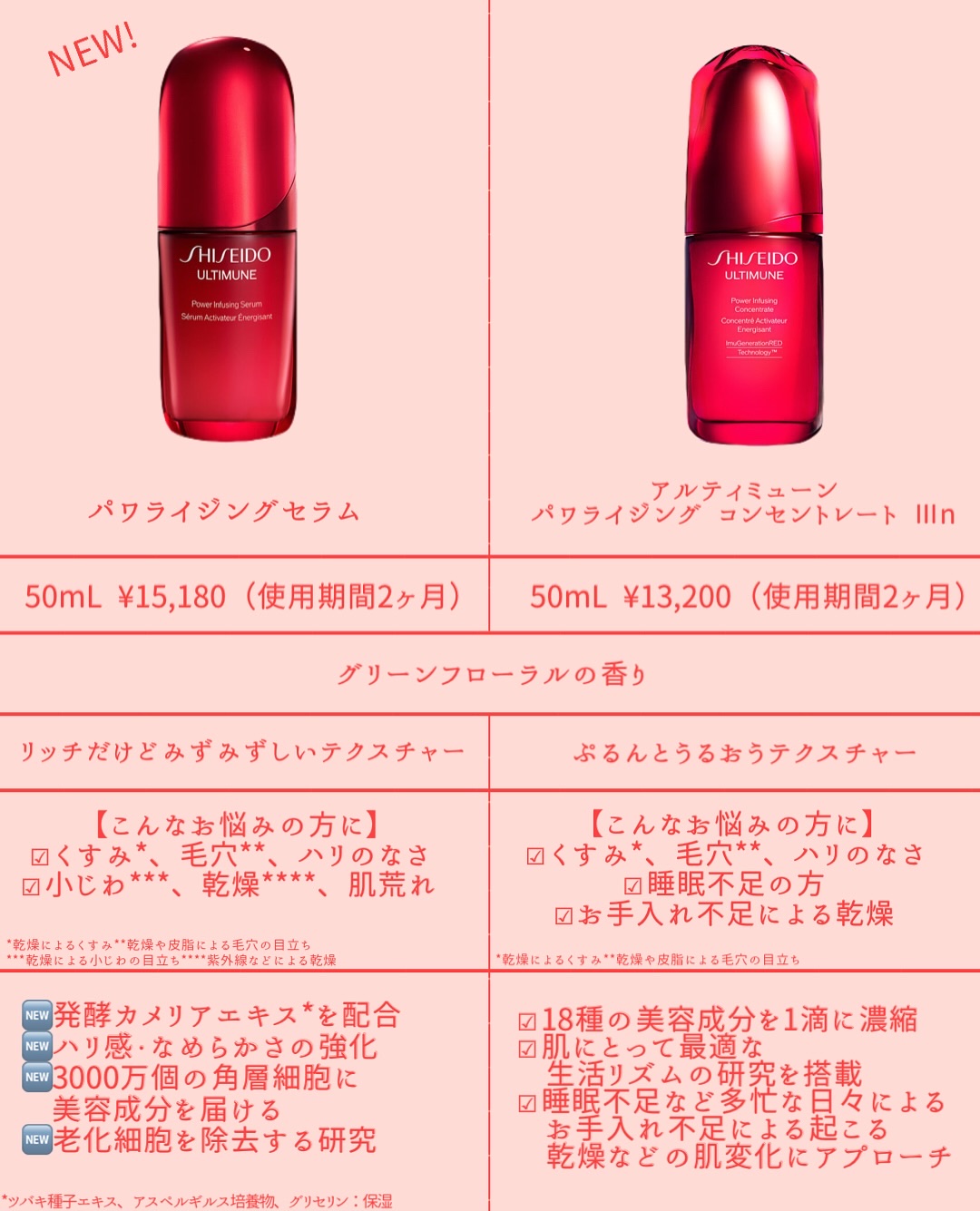 アルティミューン パワライジング コンセントレート Ⅲn/SHISEIDO/美容液を使ったクチコミ（3枚目）