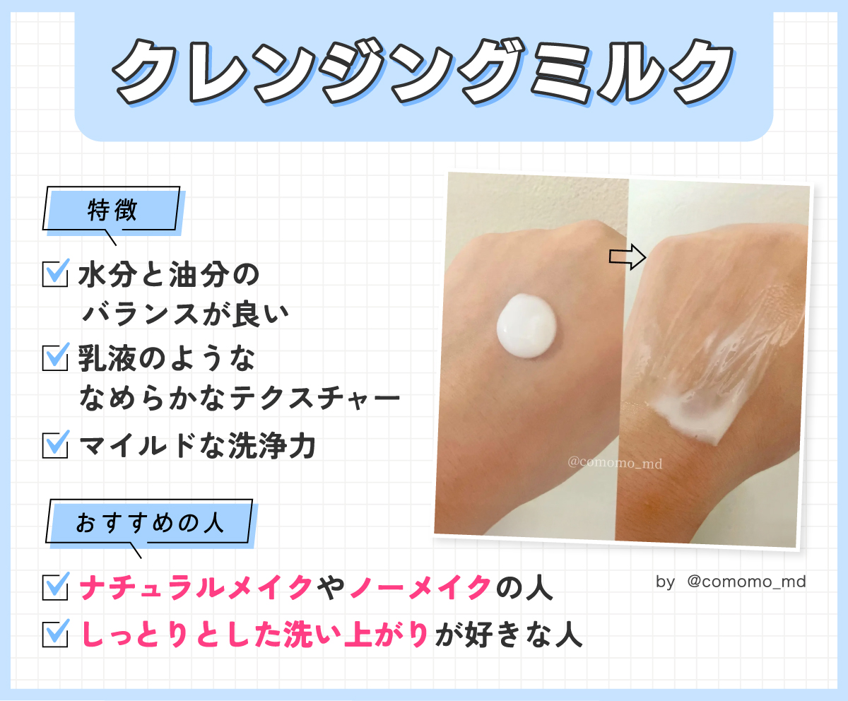 クレンジングミルクは水分と油分のバランスが良く乳液のようななめらかなテクスチャーでマイルドな洗浄力が特徴。ナチュラルメイクやノーメイクの人、しっとりとした洗い上がりが好きな人におすすめ。