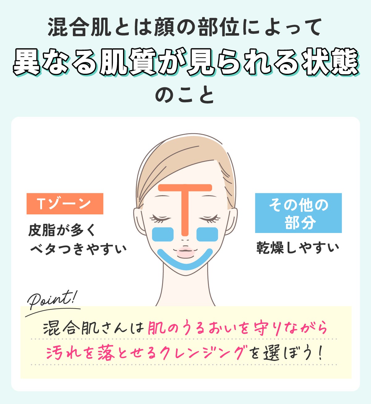 混合肌とは顔の部位によって異なる肌質が見られる状態のこと。Tゾーンは皮脂が多くベタつきやすい一方その他の部分は乾燥しやすい。混合肌さんは肌のうるおいを守りながら汚れを落とせるクレンジングを選ぼう!