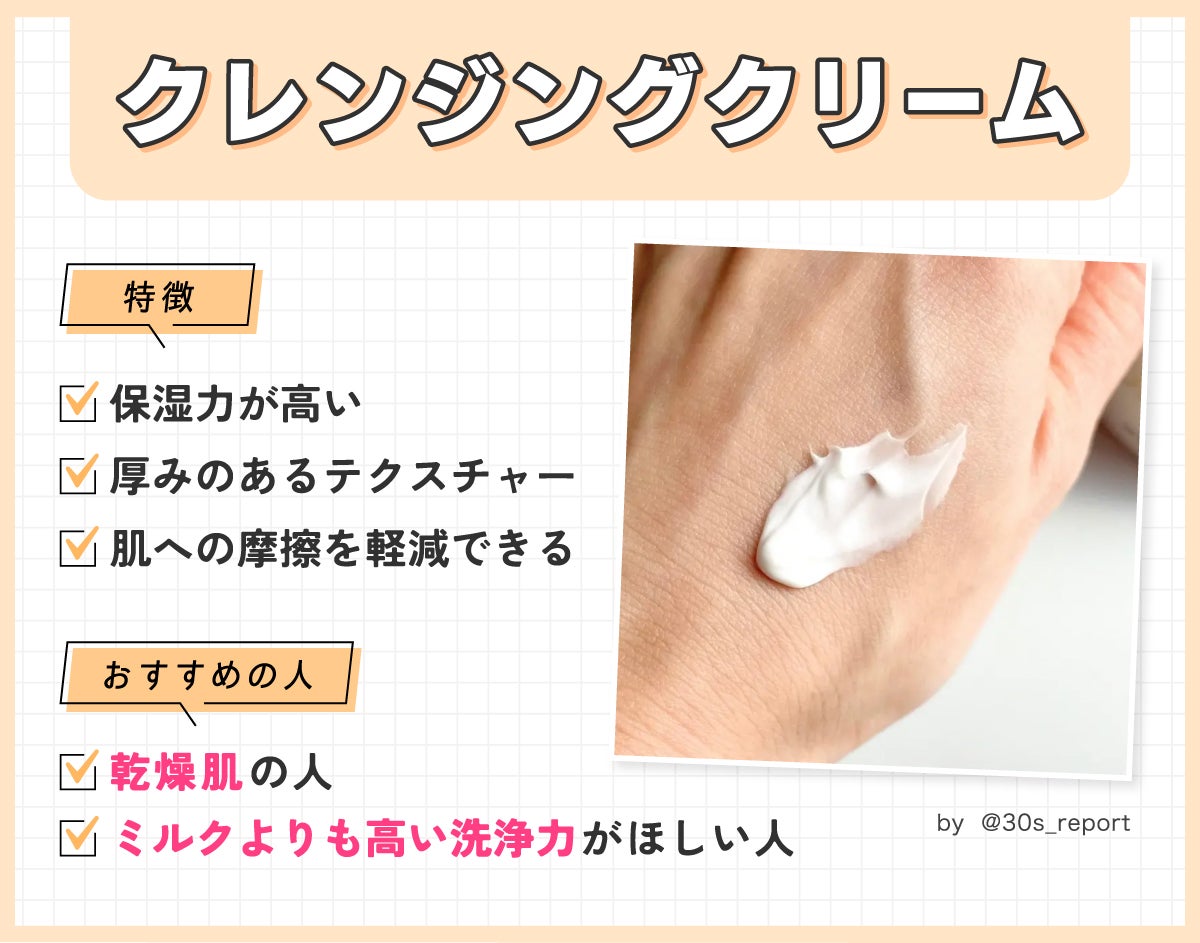 クレンジングクリームは保湿力が高く厚みのあるテクスチャーで肌への摩擦を軽減できるのが特徴。乾燥肌の人やミルクよりも高い洗浄力がほしい人におすすめ。