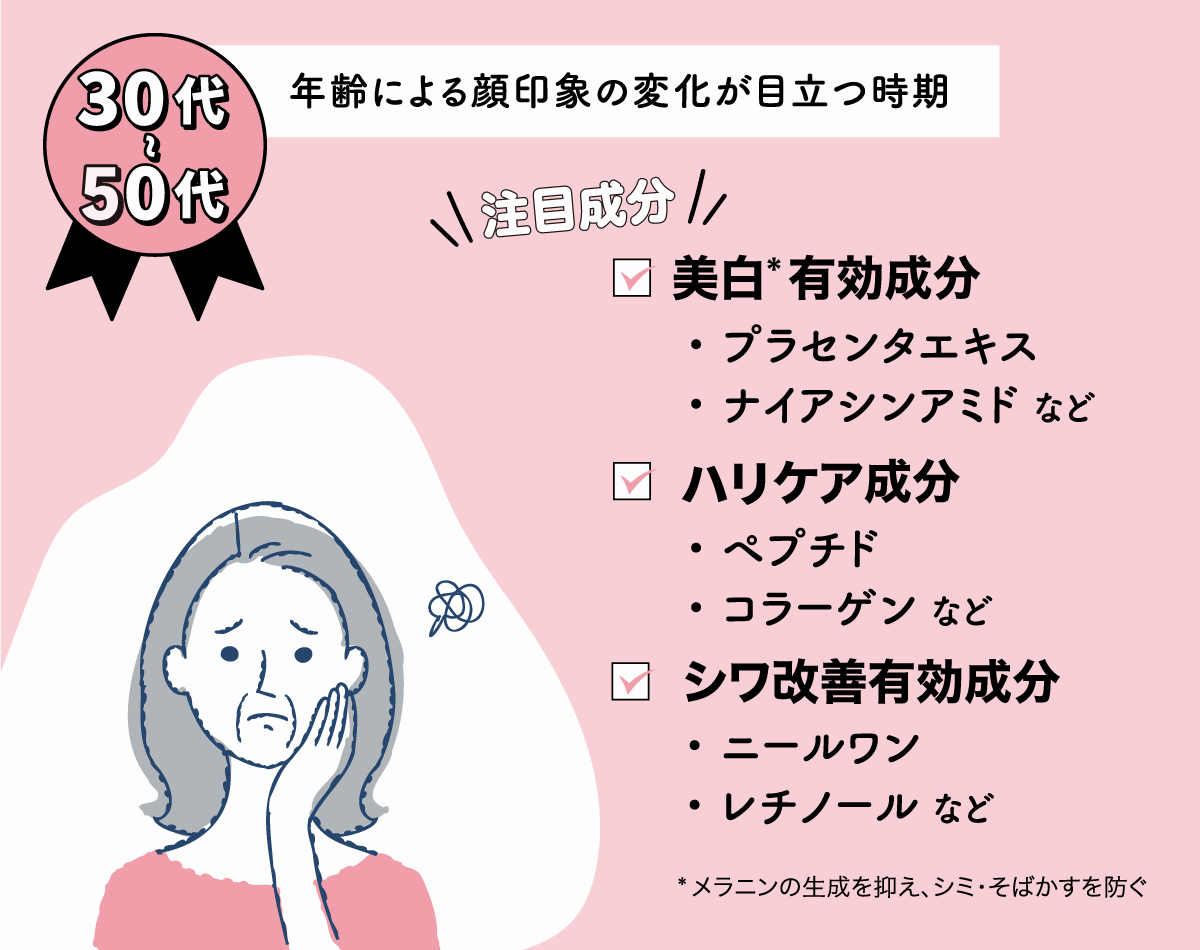 30代〜50代は年齢による顔印象の変化が目立つ時期。プラセンタエキス・ナイアシンアミドなどの美白*¹有効成分やペプチド・コラーゲンなどのハリケア成分、ニールワン・レチノールなどのシワ改善有効成分に注目。