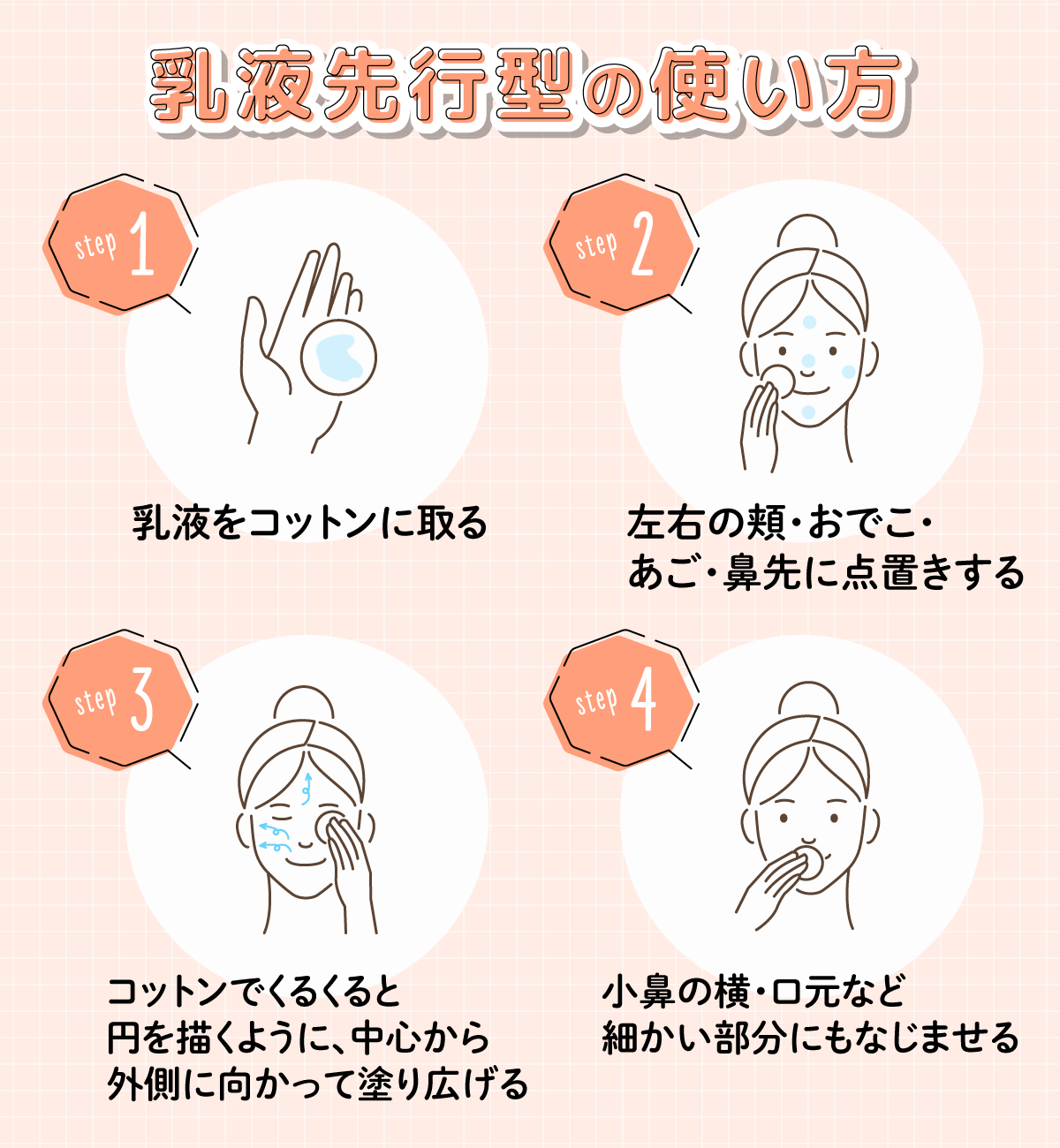 乳液先行型の使い方。乳液をコットンに取ったら、左右の頬・おでこ・あご・鼻先に点置きする。コットンでくるくると円を描くように、中心から外側に向かって塗り広げる。最後に、小鼻の横・口元など細かい部分にもなじませる。