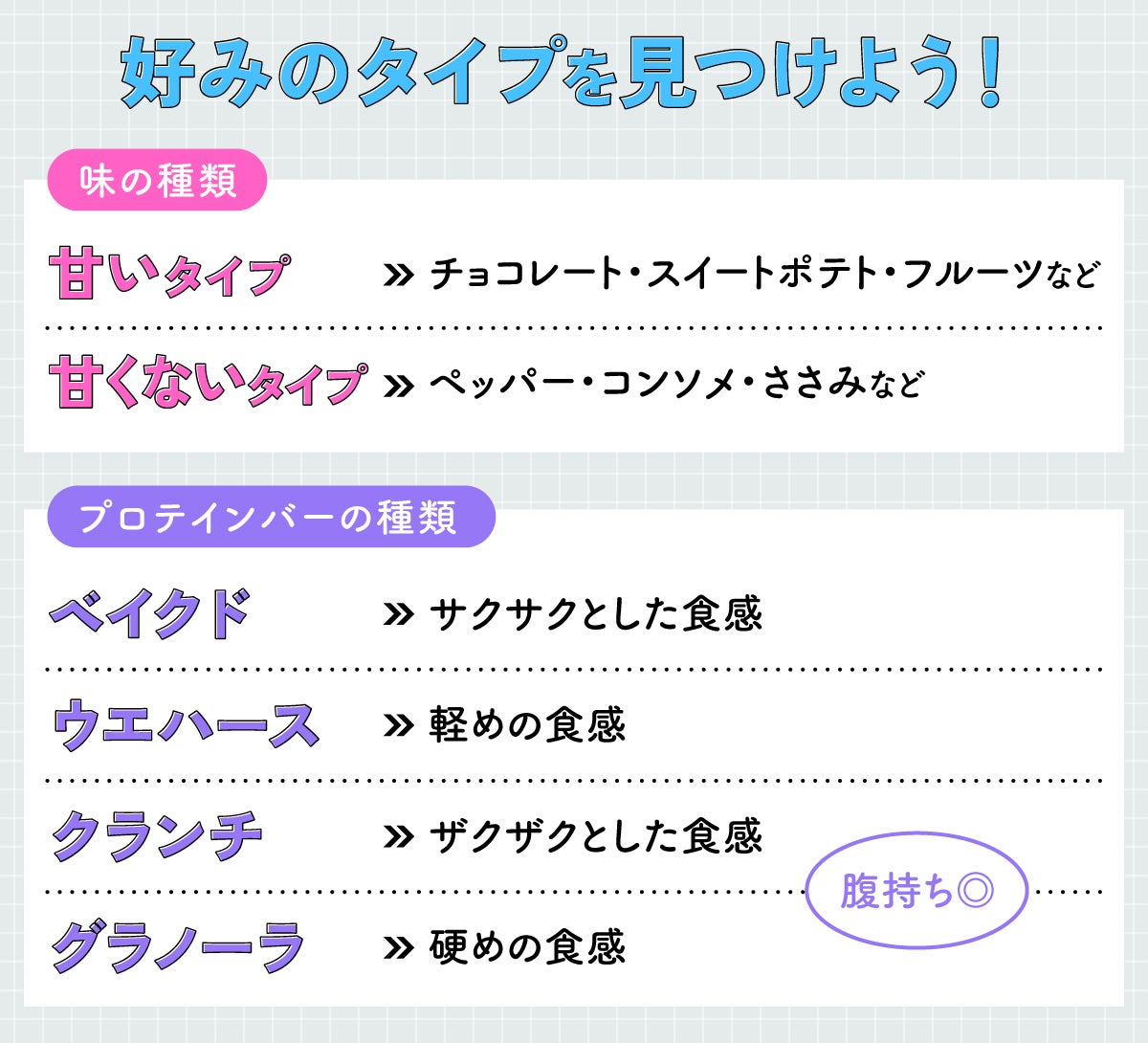好みのタイプを見つけよう!味の種類はチョコレート・スイートポテト・フルーツなどの甘いタイプと、ペッパー・コンソメ・ささみなどの甘くないタイプがある。プロテインバーの種類はサクサクとした食感のベイクド・軽めの食感のウエハース・ザクザクとした食感のクランチ・硬めの食感のグラノーラがある。クランチとグラノーラは腹持ち◎。