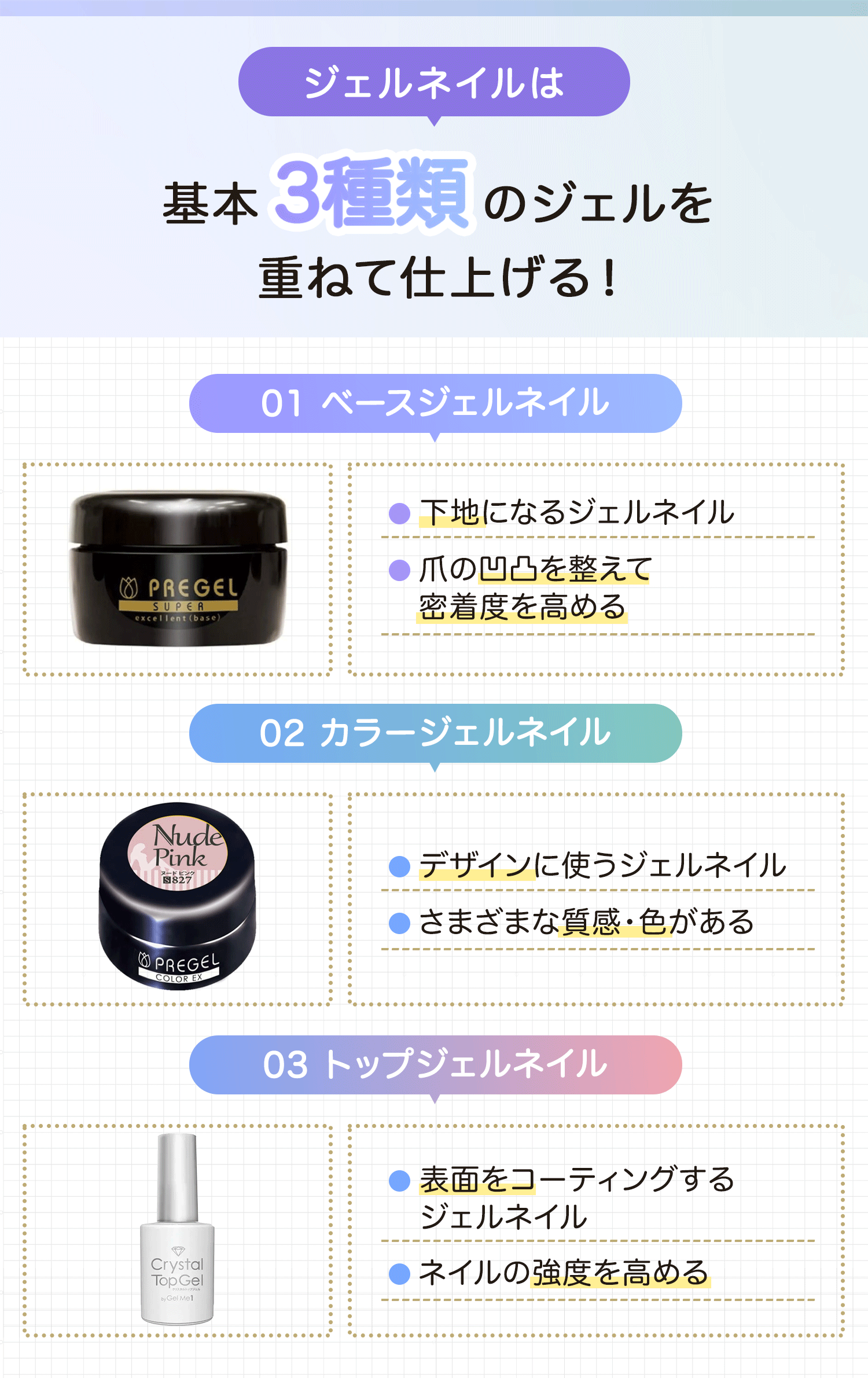 ジェルネイルは基本3種類のジェルを重ねて仕上げる！ベースジェルネイルは下地になるジェルネイルで爪の凹凸を整えて密着度を高める。カラージェルネイルはデザインに使うジェルネイルでさまざまな質感・色がある。トップジェルネイルは表面をコーティングするジェルネイルでネイルの強度を高める。