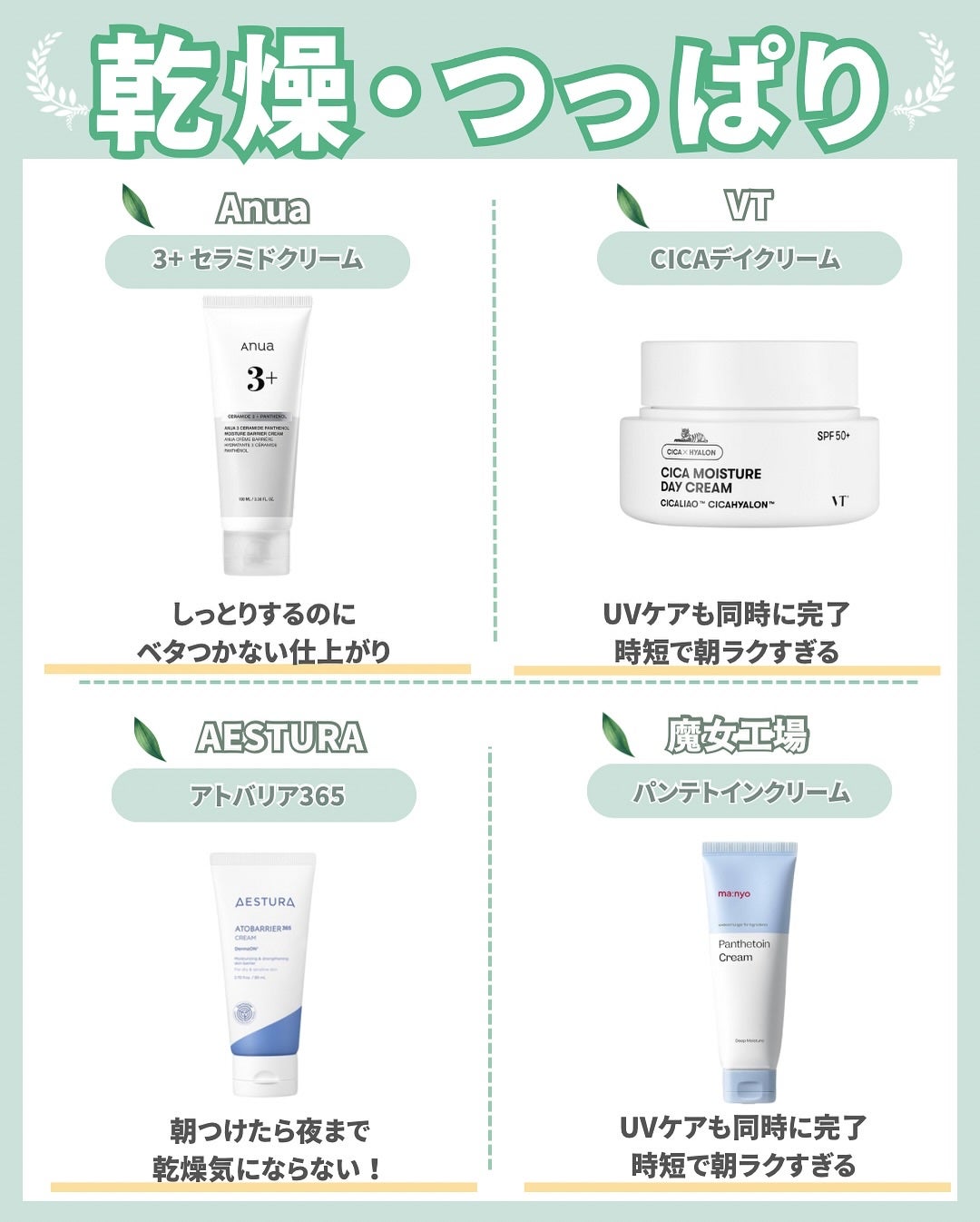 はく|韓流美容男子🧴フォロバ100 on LIPS 「\朝クリーム、肌悩み別で選んでる?/スキンケアって夜だけじゃな..」(2枚目)