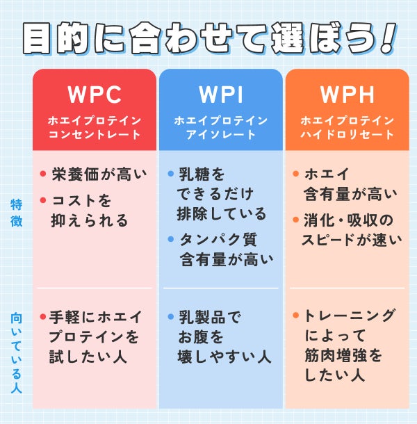 WPC・WPI・WPHは目的に合わせて選ぼう!WPCはホエイプロテイン・コンセントレートの略。栄養価が高くコストを抑えられる。手軽にホエイプロテインを試したい人向き。WPIはホエイプロテイン・アイソレートの略。乳糖をできるだけ排除しておりタンパク質含有量が高い。乳製品でお腹を壊しやすい人に向いている。WPHはホエイプロテイン・ハイドロリセートの略。ホエイ含有量が高く消化・吸収のスピードが速い。トレーニングによって筋肉増強をしたい人に向いている。