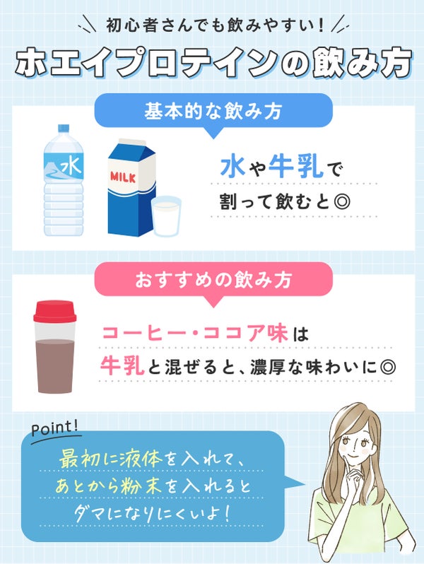 初心者さんでも飲みやすい!ホエイプロテインの飲み方。基本的な飲み方は水や牛乳で割って飲むと◎。コーヒー・ココア味は牛乳と混ぜると、濃厚な味わいに◎。最初に液体を入れて、あとから粉末を入れるとダマになりにくいよ!