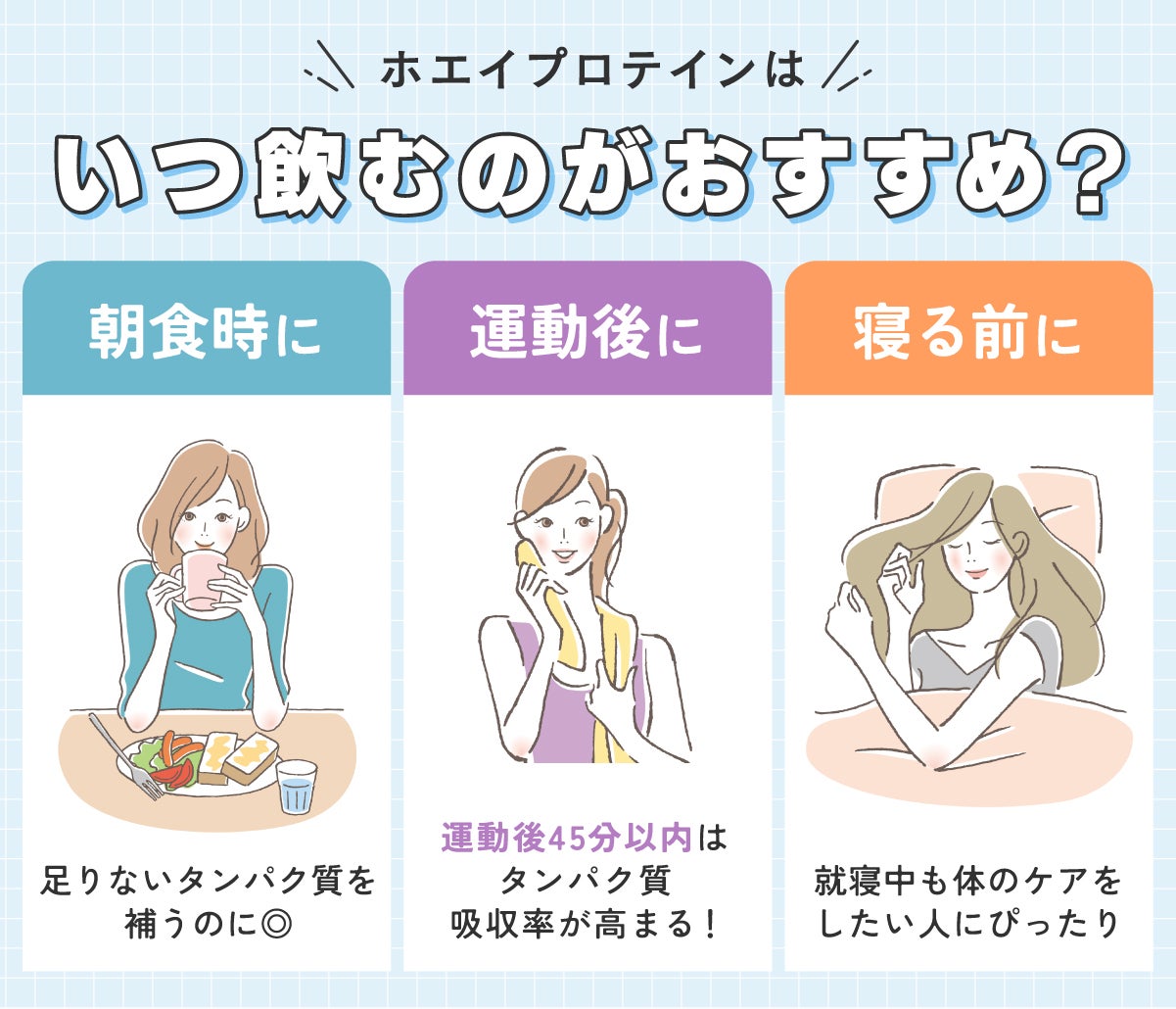 ホエイプロテインはいつ飲むのがおすすめ?朝食時なら足りないタンパク質を補うのに◎。運動後45分以内はタンパク質吸収率が高まる!寝る前は就寝中も体のケアをしたい人にぴったり。