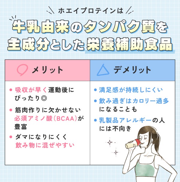 ホエイプロテインは牛乳由来のタンパク質を主成分とした栄養補助食品。吸収が早く運動後にぴったり◎筋肉作りに欠かせない必須アミノ酸(BCAA)が豊富で、ダマになりにくく飲み物に混ぜやすいメリットも。一方、満足感が持続しにくく、飲み過ぎはカロリー過多になることも。乳製品アレルギーの人には不向き。