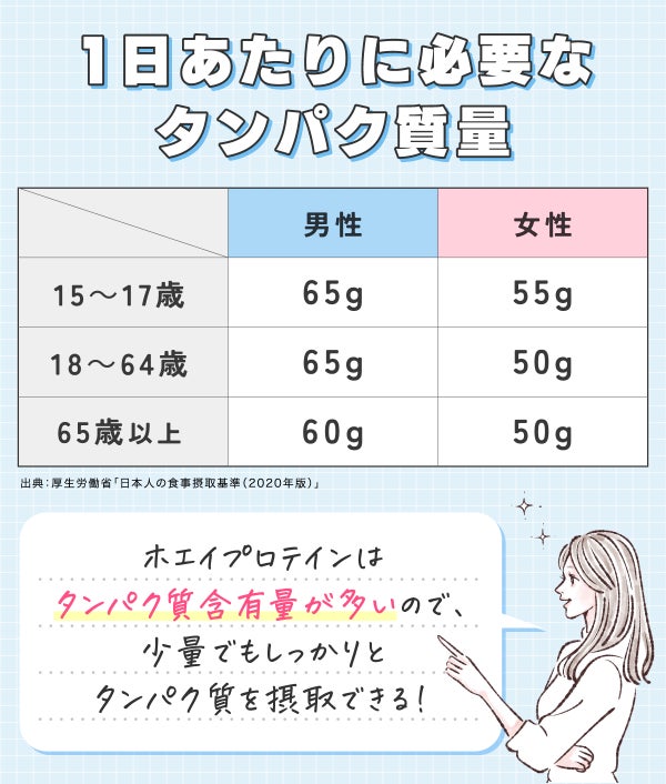 1日あたりに必要なタンパク質量。15~17歳の男性は65g、女性は55g。18~64歳の男性は65g、女性は50g。65歳以上の男性は60g、女性は50g。ホエイプロテインはタンパク質含有量が多いので、少量でもしっかりとタンパク質を摂取できる!出典:厚生労働省「日本人の食事摂取基準(2020年版)」