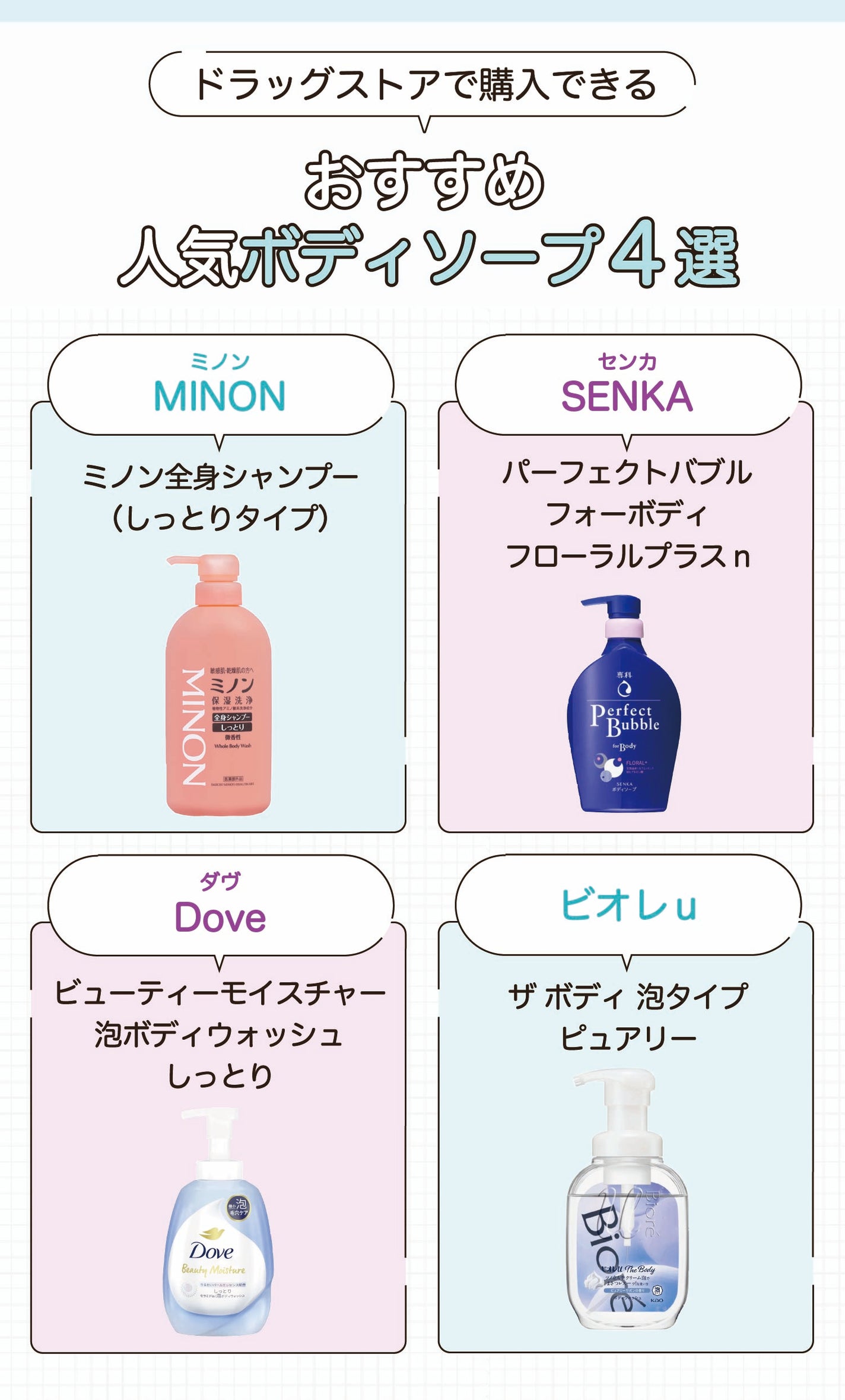 ドラッグストアで購入できる!おすすめ人気ボディソープ4選。MINON(ミノン)ミノン全身シャンプー(しっとりタイプ)・SENKA(センカ)パーフェクトバブル フォーボディ フローラルプラスn・Dove(ダヴ)ビューティーモイスチャー 泡ボディウォッシュ しっとり・ビオレu ザ ボディ 泡タイプ ピュアリー。