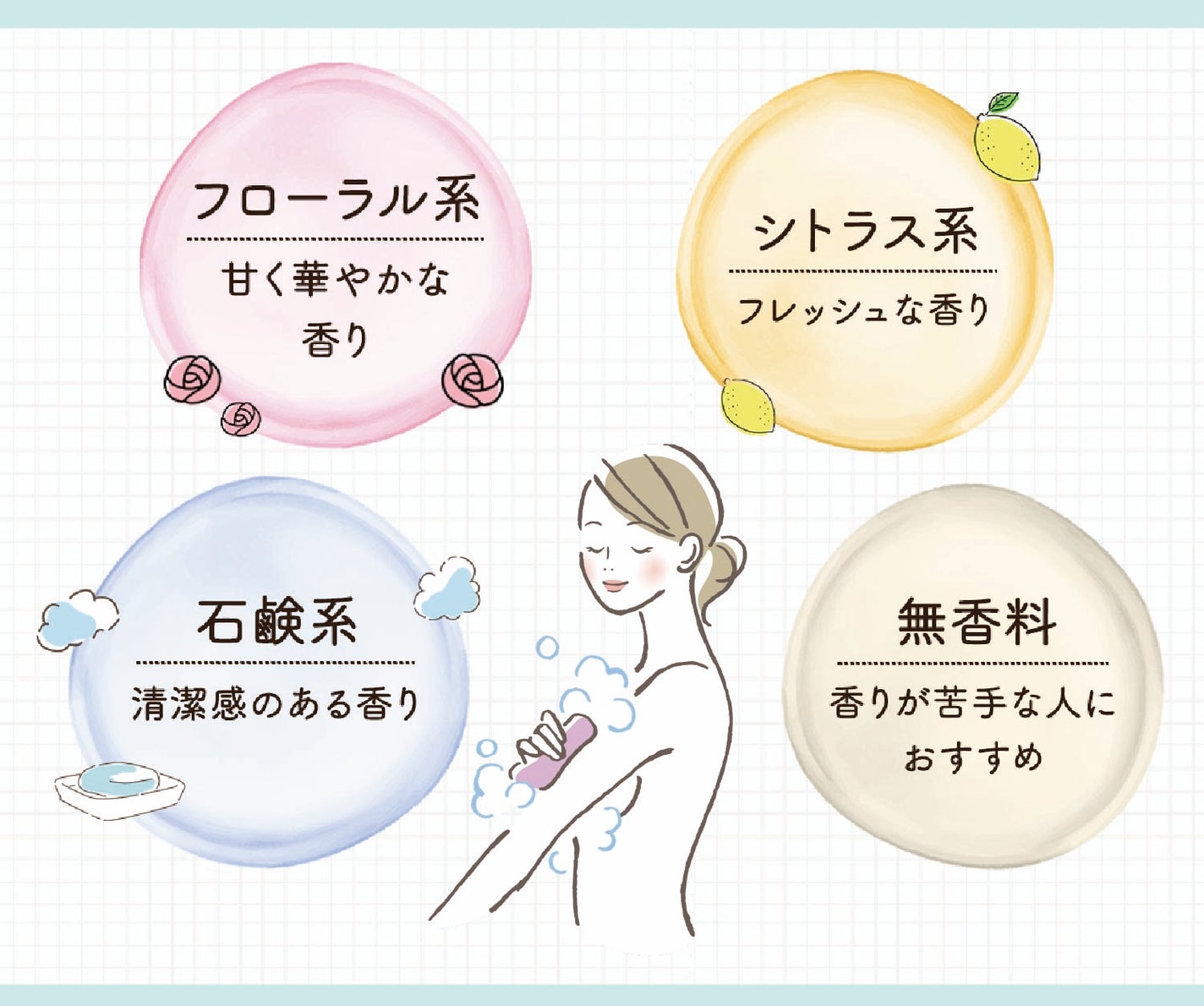 フローラル系は甘く華やかな香り。シトラス系はフレッシュな香り。石鹸系は清潔感のある香り。無香料は香りが苦手な人におすすめ。