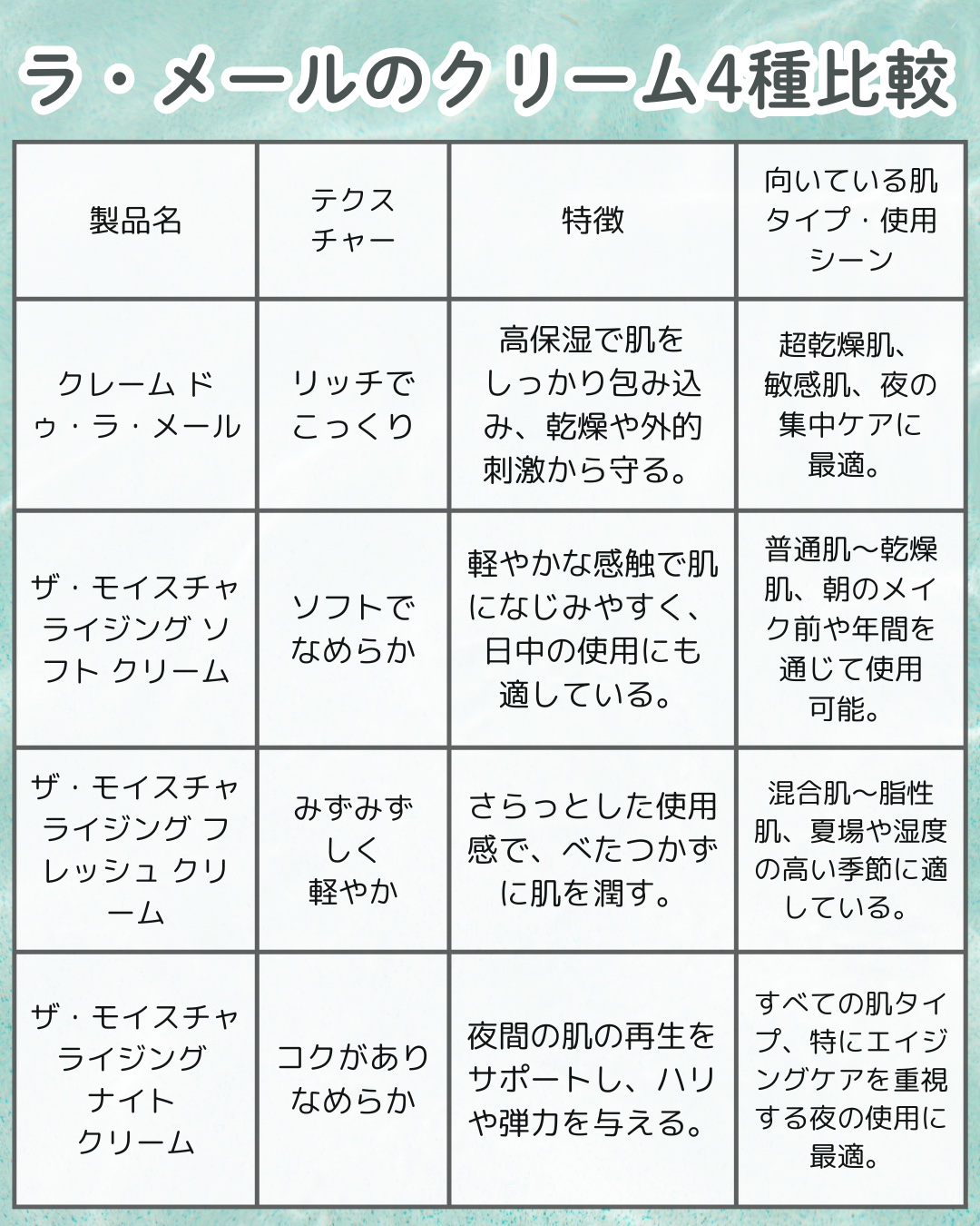 クレーム ドゥ・ラ・メール/LA MER/フェイスクリームを使ったクチコミ（2枚目）