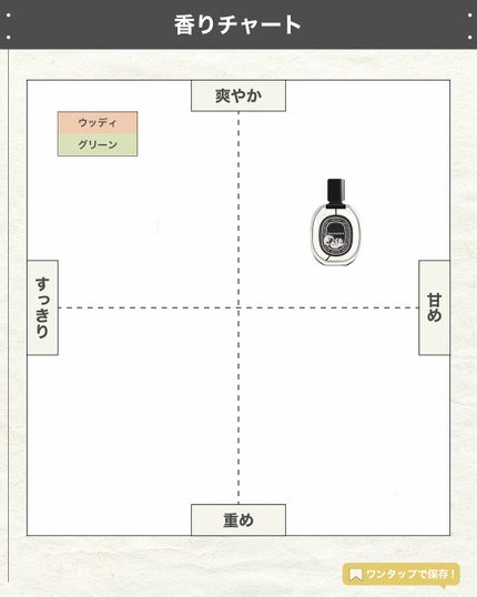 エスログ┊1日1分のモテ香水紹介 on LIPS 「.『人気香水果物の森』🌳製品情報🌳DIPTYQUEフィロシコス..」(4枚目)