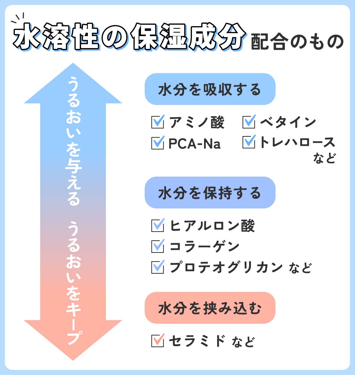 水溶性の保湿成分配合のもの。水分を吸収するアミノ酸・ベタイン・PCA-Na・トレハロースなど。水分を保持するヒアルロン酸・コラーゲン・プロテオグリカンなど。水分を挟み込むセラミドなど。