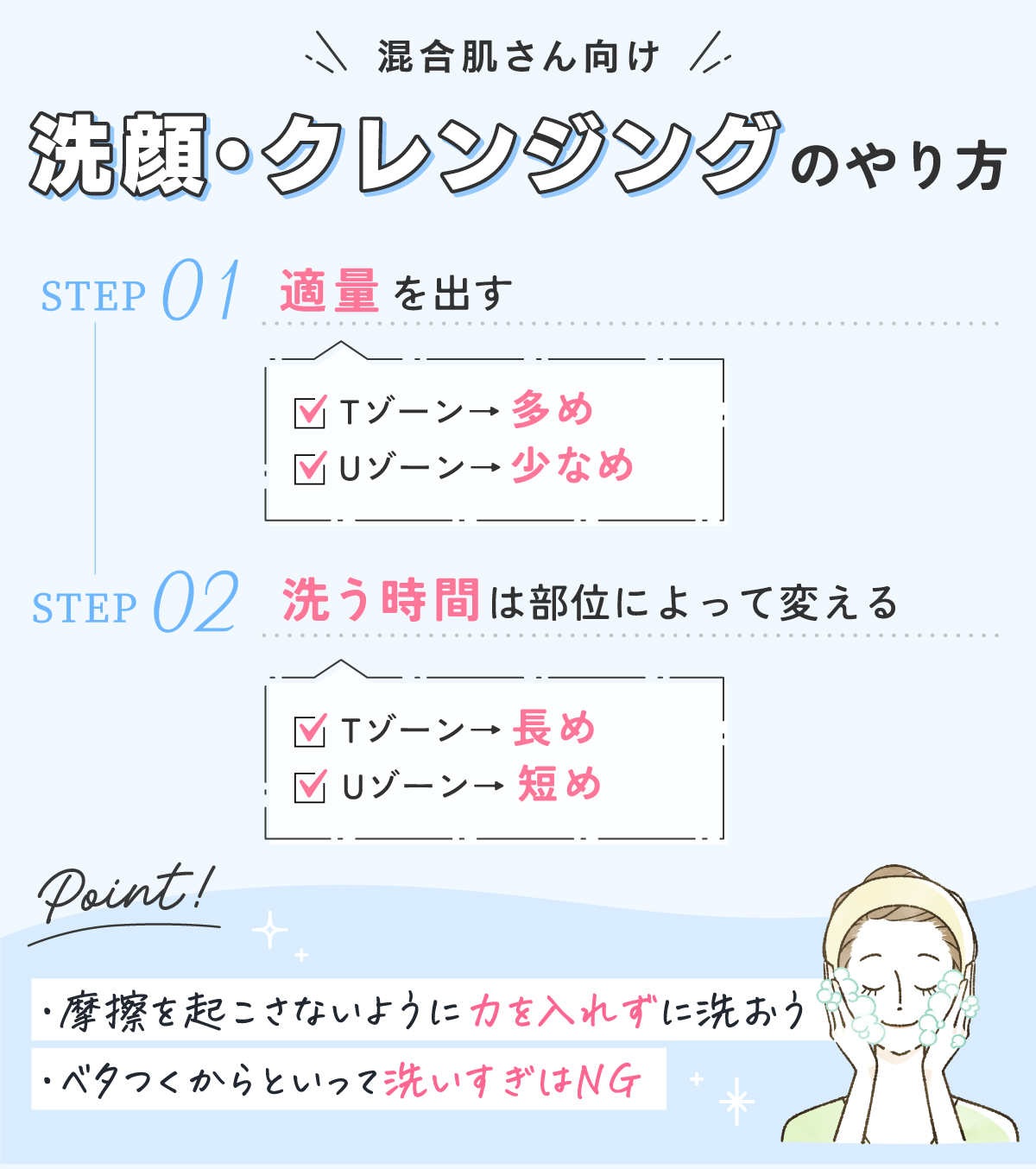 混合肌さん向け洗顔・クレンジングのやり方。適量を出す。Tゾーンは多め・Uゾーンは少なめ。洗う時間は部位によって変える。Tゾーンは長め・Uゾーンは短め。摩擦を起こさないように力を入れずに洗おう。ベタつくからといって洗いすぎはNG。