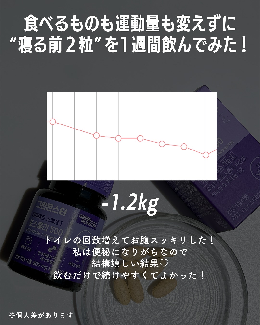 コレウス フォルスコリ500/グリーンモンスター/健康サプリメントを使ったクチコミ（3枚目）