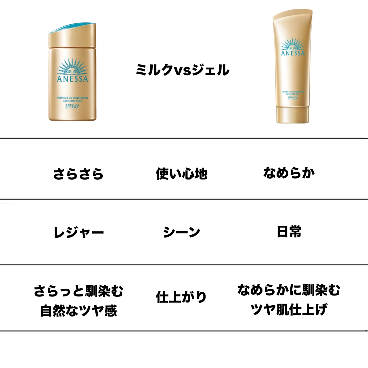 アネッサ　パーフェクトUV　スキンケアミルク　NA/アネッサ/日焼け止めミルクを使ったクチコミ（2枚目）