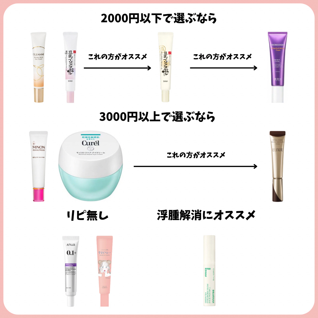 リンクルアイクリーム N/なめらか本舗/アイケア・アイクリームを使ったクチコミ（2枚目）